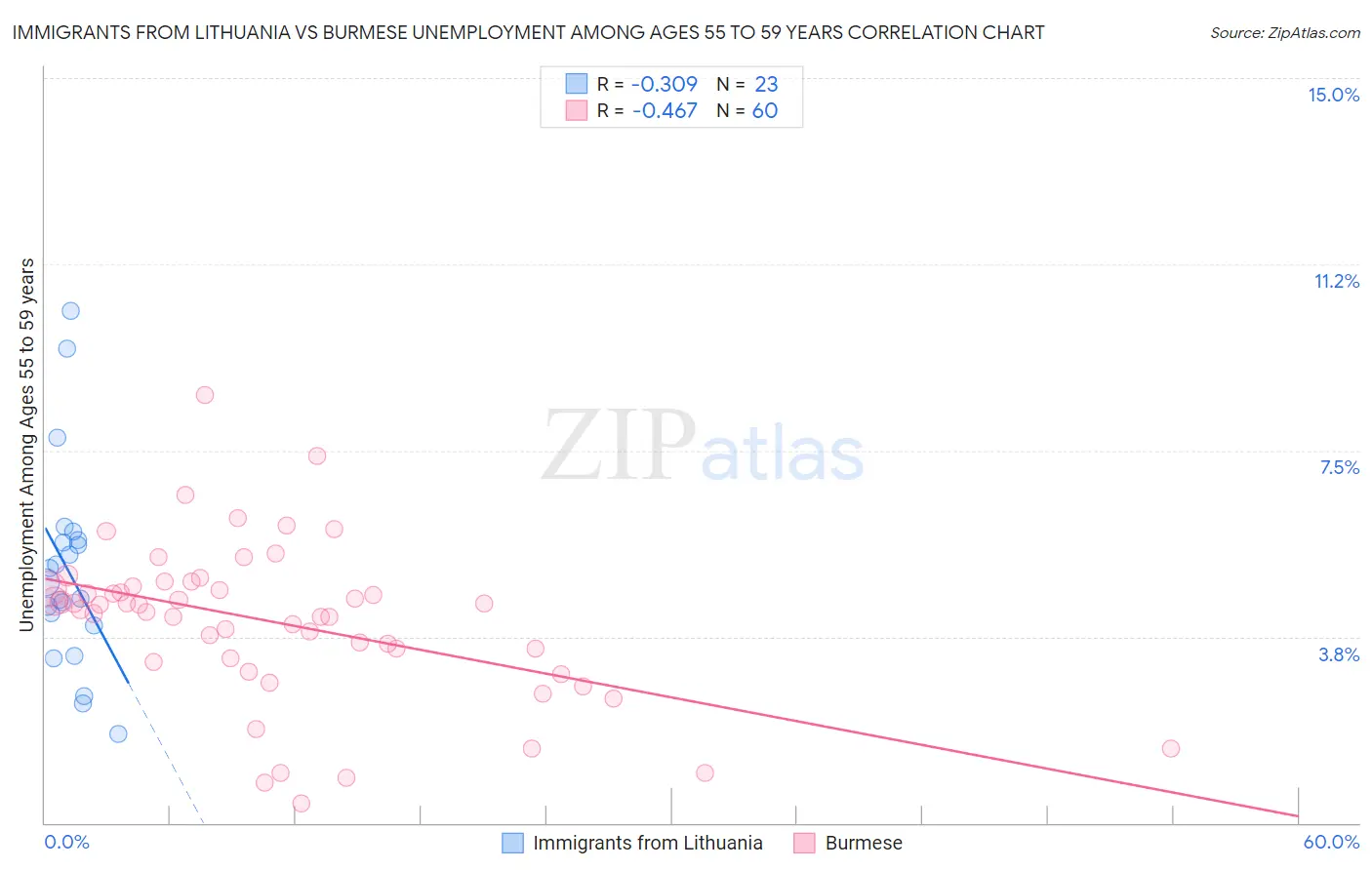 Immigrants from Lithuania vs Burmese Unemployment Among Ages 55 to 59 years