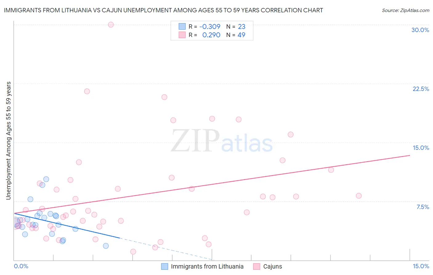 Immigrants from Lithuania vs Cajun Unemployment Among Ages 55 to 59 years