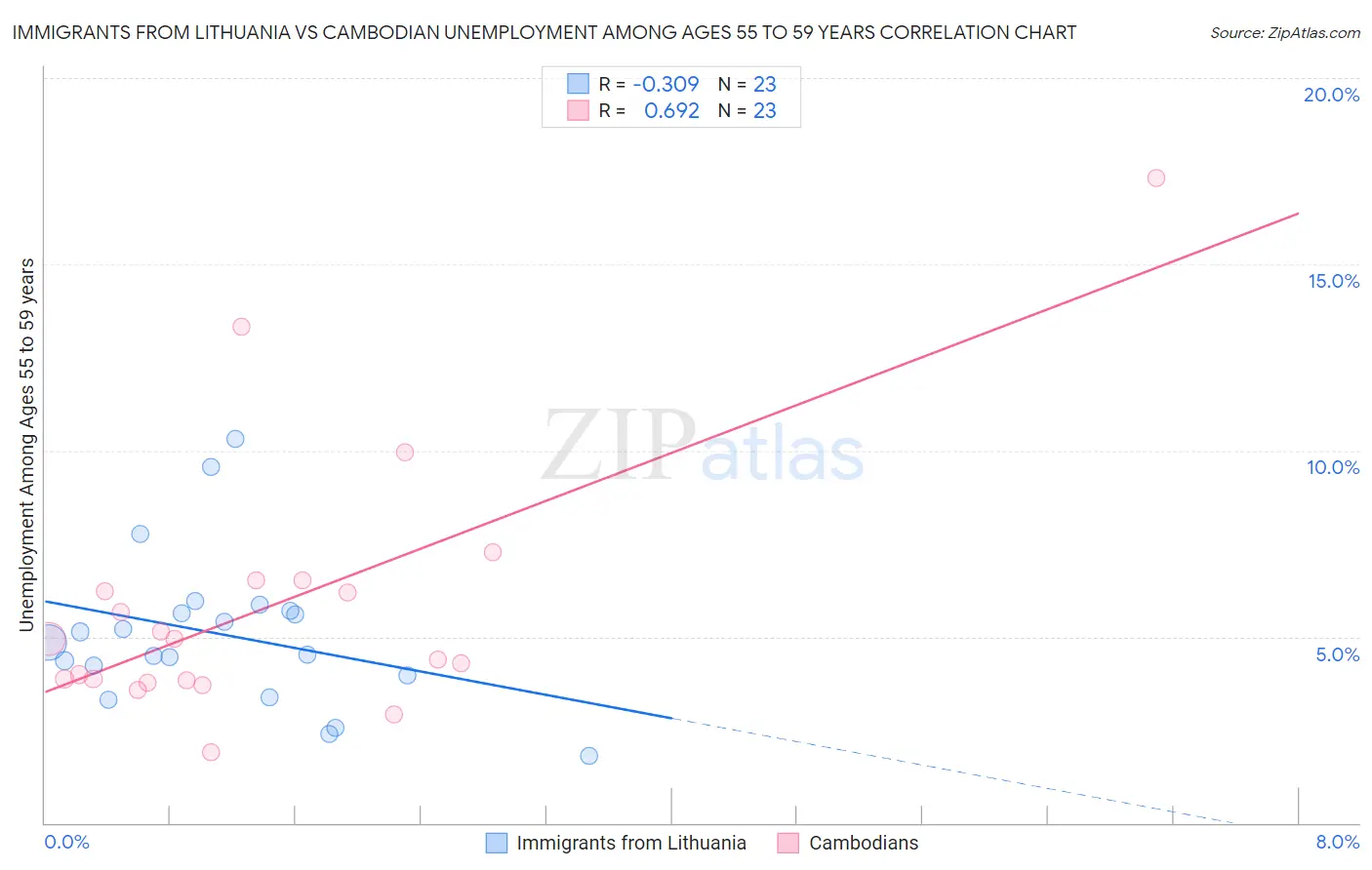 Immigrants from Lithuania vs Cambodian Unemployment Among Ages 55 to 59 years