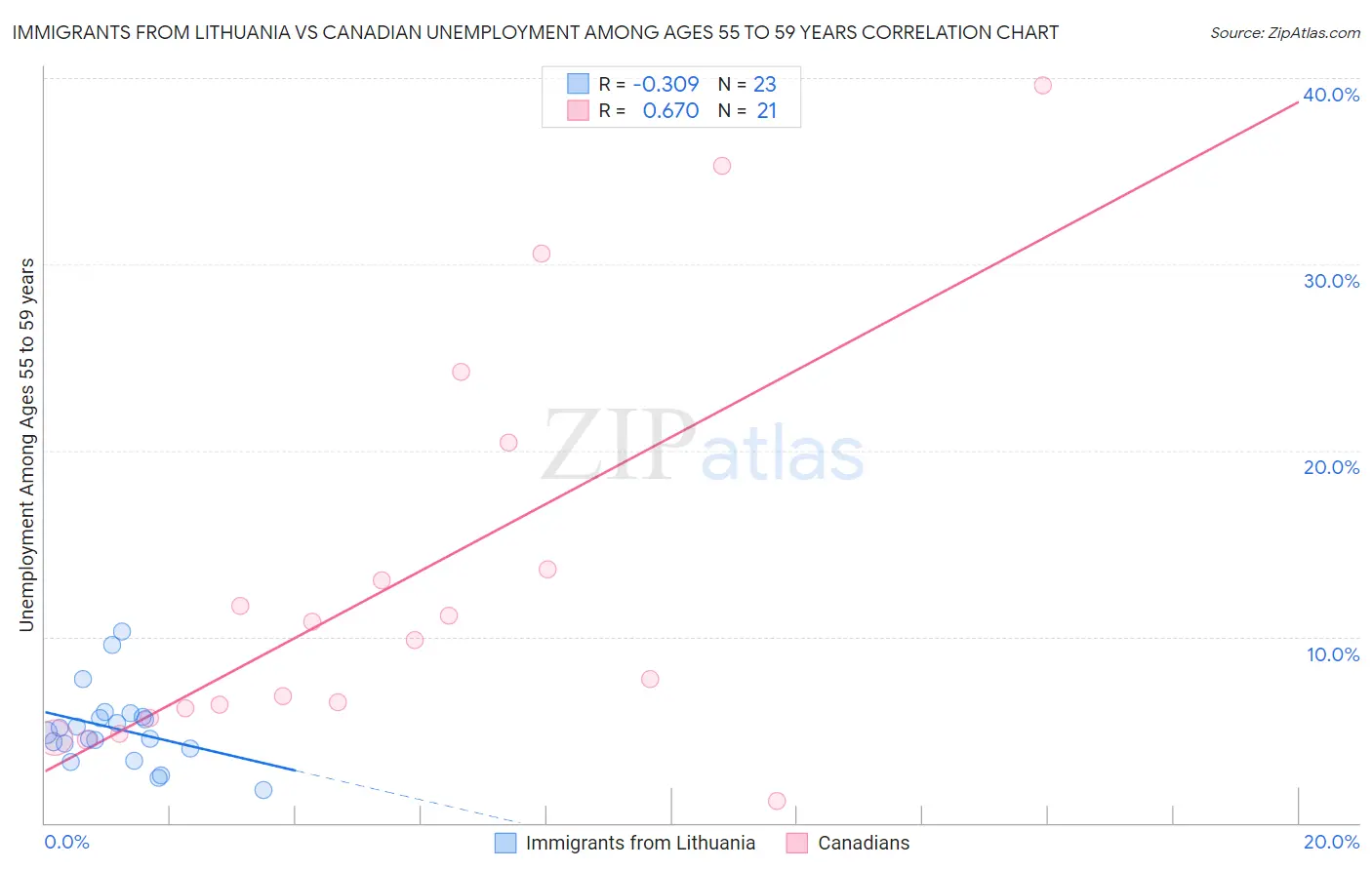 Immigrants from Lithuania vs Canadian Unemployment Among Ages 55 to 59 years