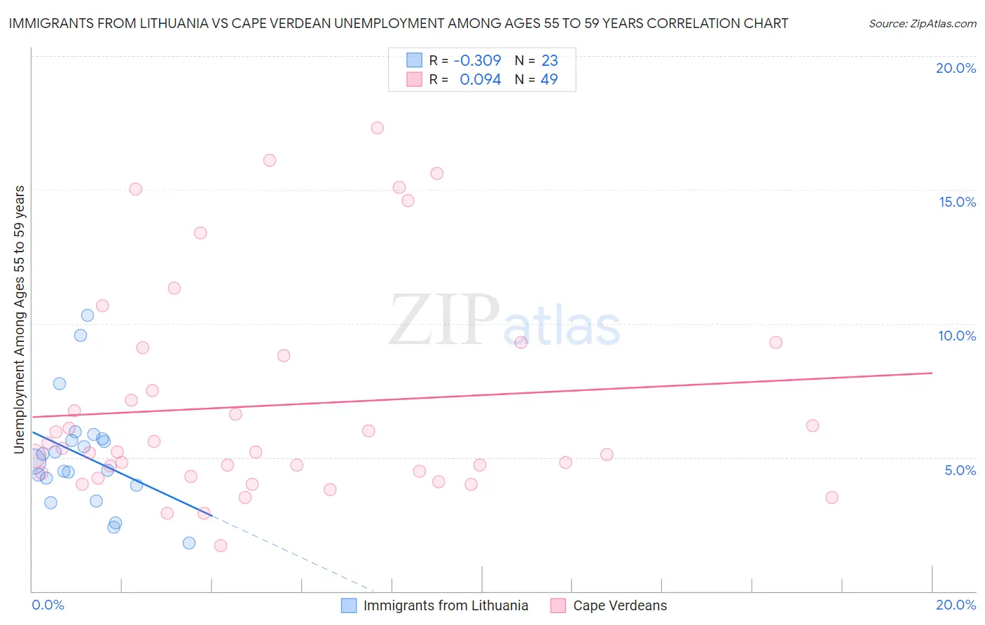 Immigrants from Lithuania vs Cape Verdean Unemployment Among Ages 55 to 59 years