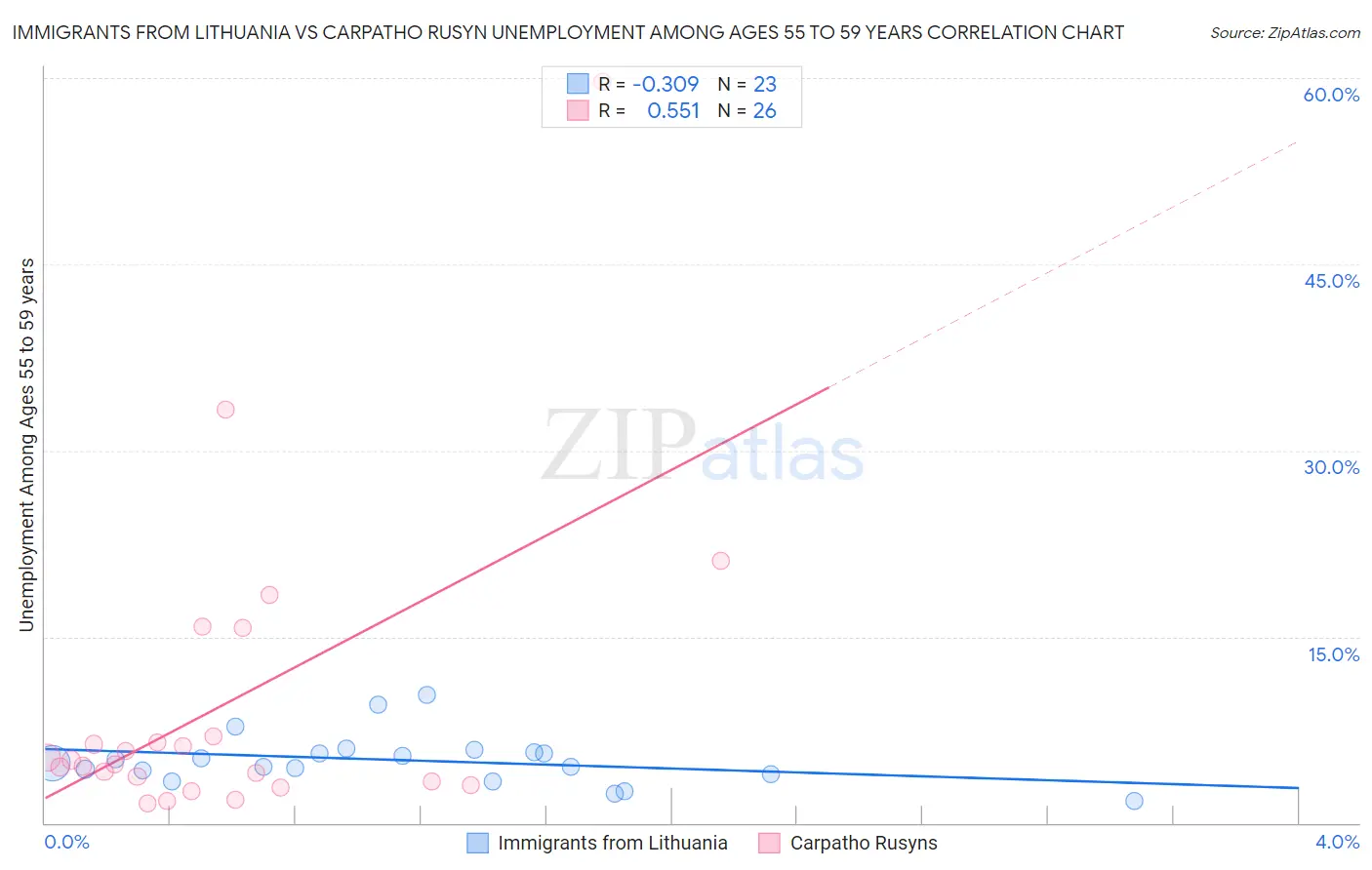 Immigrants from Lithuania vs Carpatho Rusyn Unemployment Among Ages 55 to 59 years