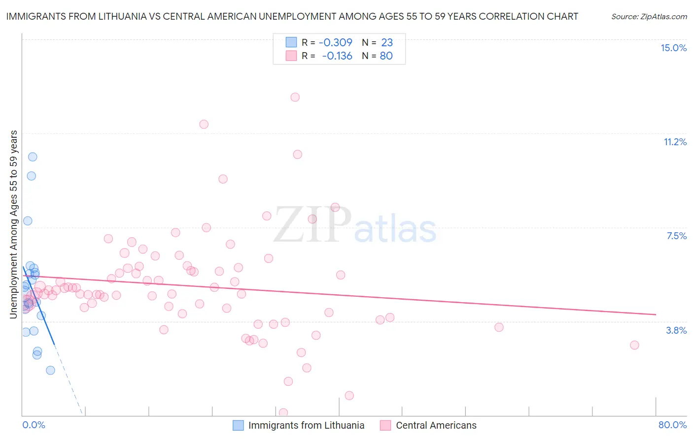 Immigrants from Lithuania vs Central American Unemployment Among Ages 55 to 59 years
