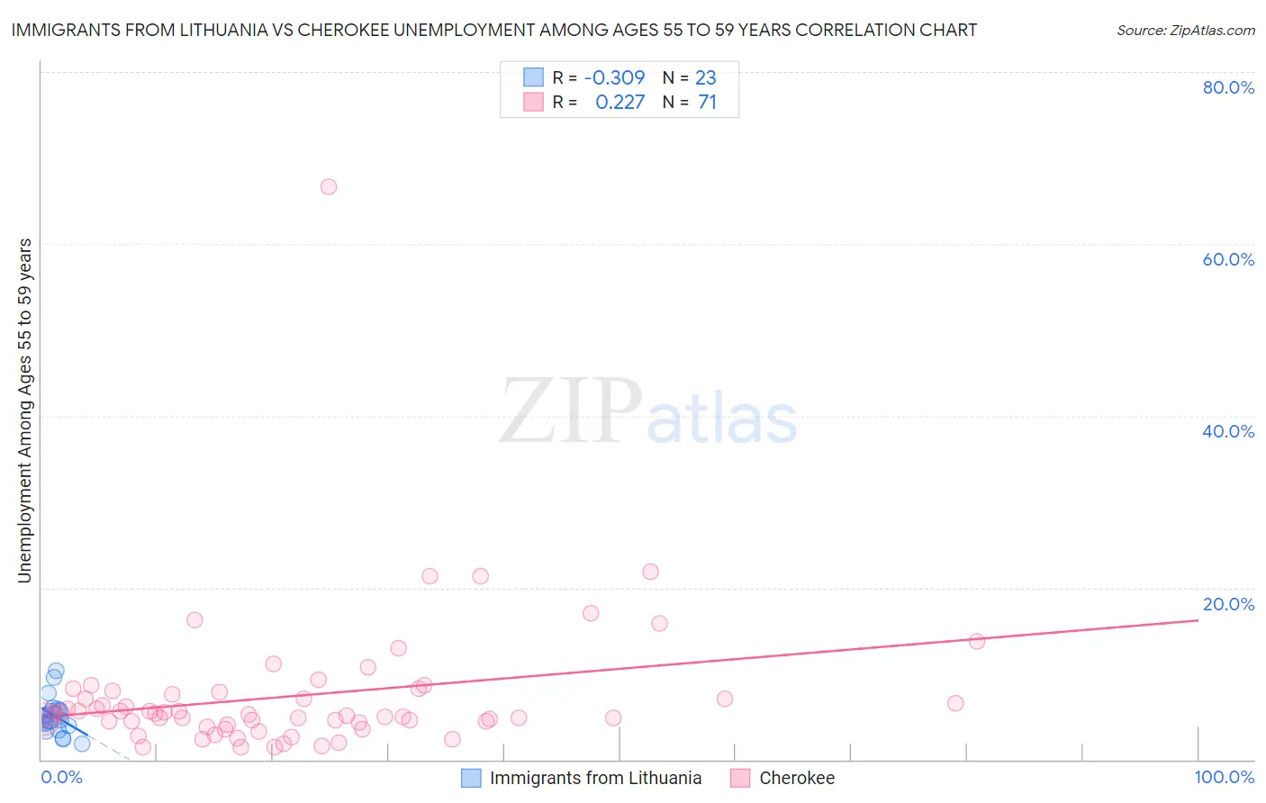 Immigrants from Lithuania vs Cherokee Unemployment Among Ages 55 to 59 years