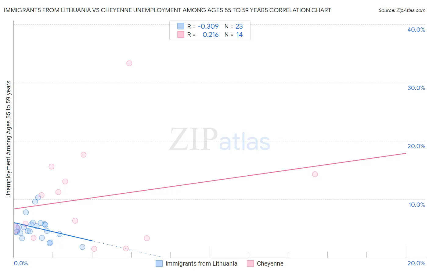 Immigrants from Lithuania vs Cheyenne Unemployment Among Ages 55 to 59 years