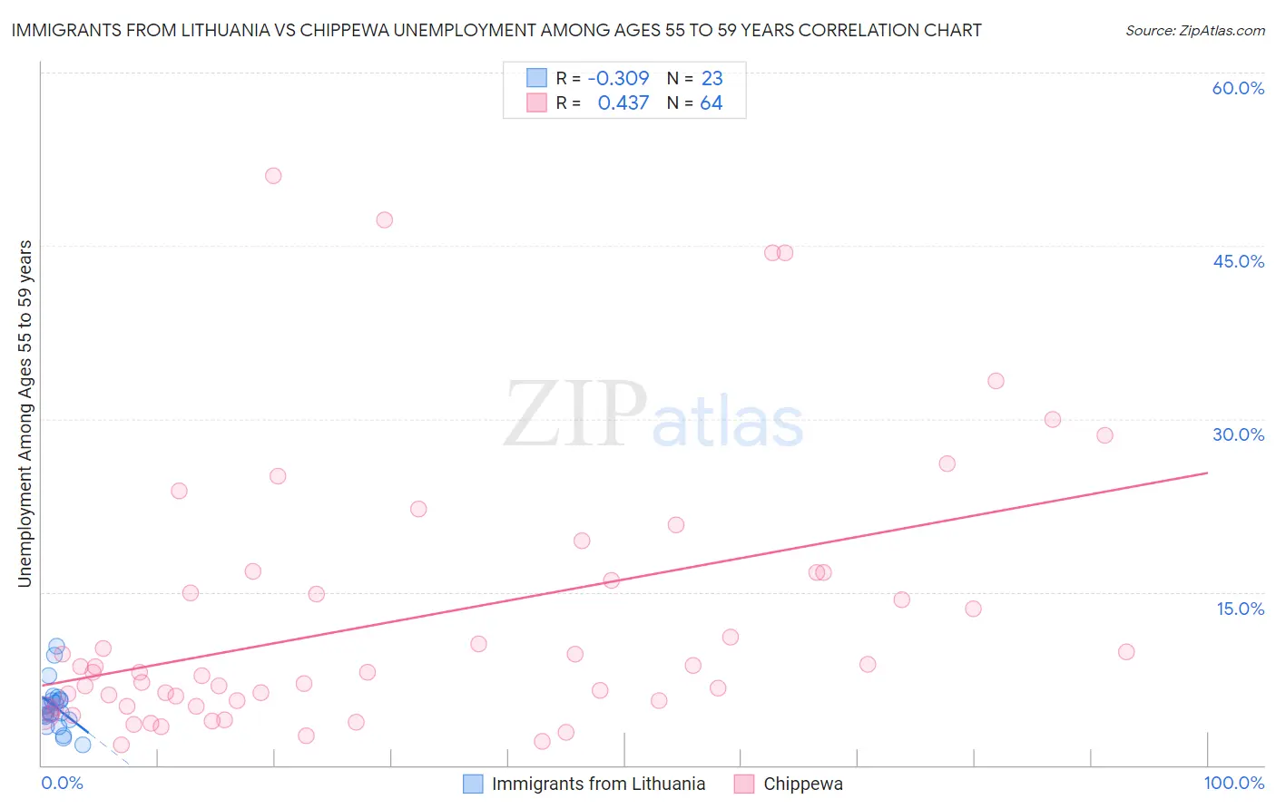 Immigrants from Lithuania vs Chippewa Unemployment Among Ages 55 to 59 years