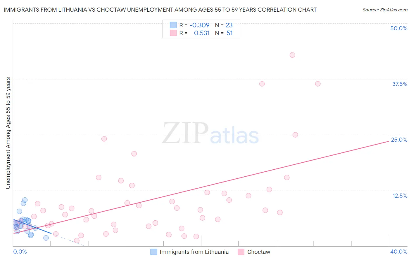 Immigrants from Lithuania vs Choctaw Unemployment Among Ages 55 to 59 years