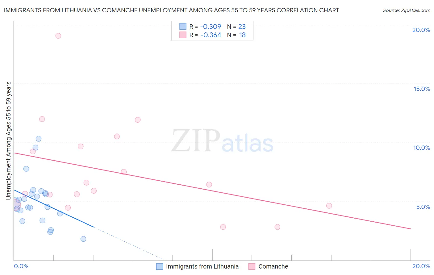 Immigrants from Lithuania vs Comanche Unemployment Among Ages 55 to 59 years