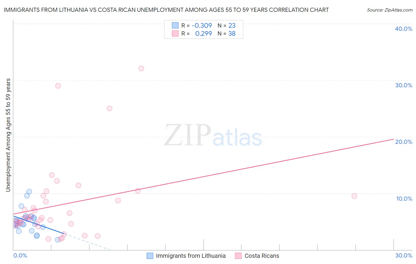 Immigrants from Lithuania vs Costa Rican Unemployment Among Ages 55 to 59 years