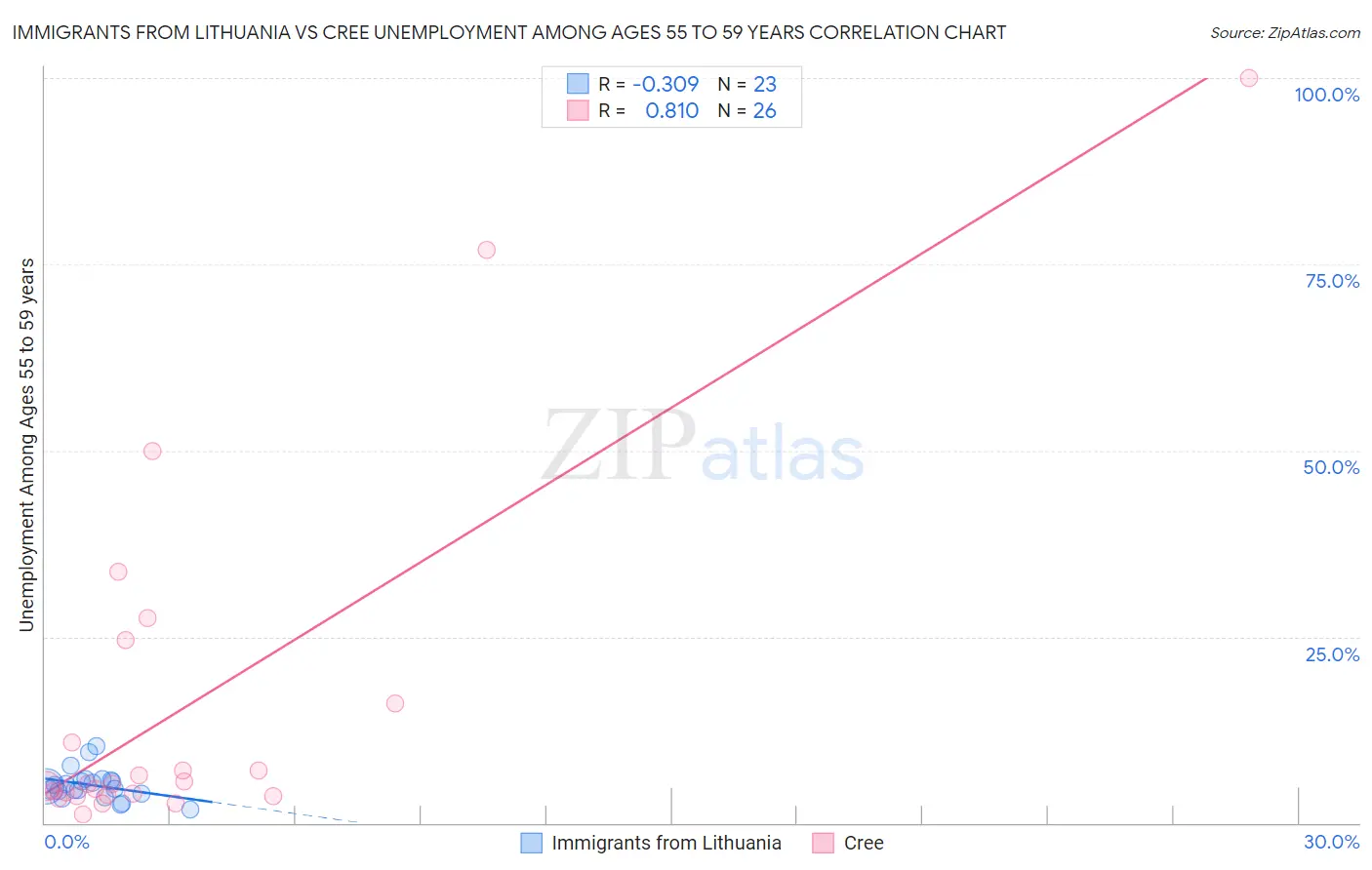 Immigrants from Lithuania vs Cree Unemployment Among Ages 55 to 59 years