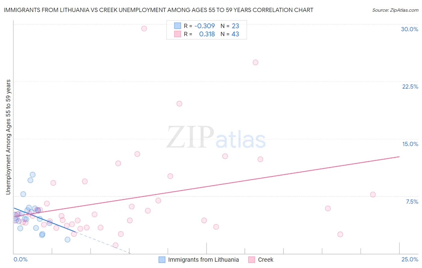 Immigrants from Lithuania vs Creek Unemployment Among Ages 55 to 59 years