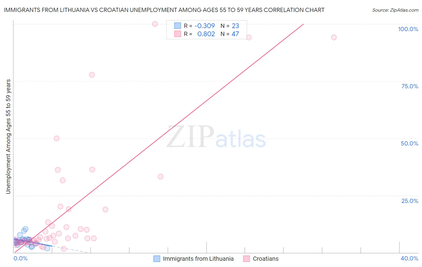 Immigrants from Lithuania vs Croatian Unemployment Among Ages 55 to 59 years