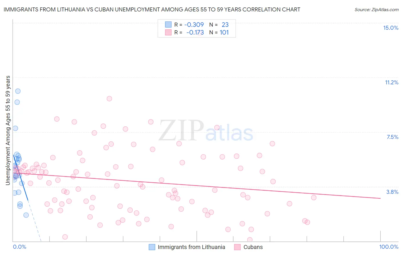 Immigrants from Lithuania vs Cuban Unemployment Among Ages 55 to 59 years