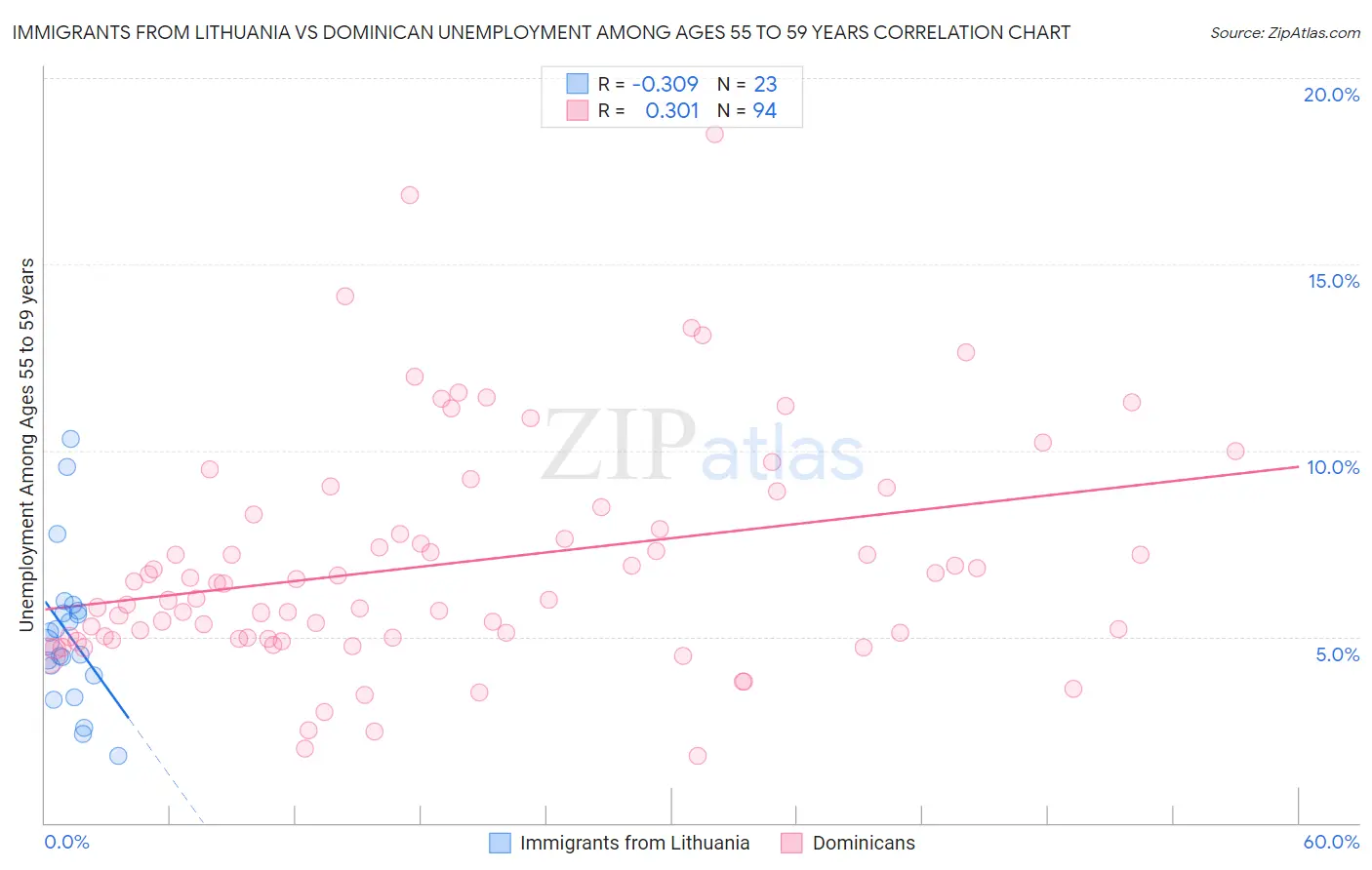 Immigrants from Lithuania vs Dominican Unemployment Among Ages 55 to 59 years