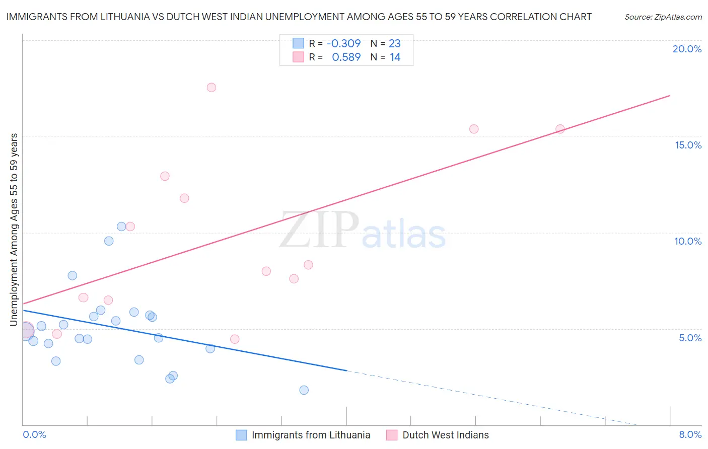 Immigrants from Lithuania vs Dutch West Indian Unemployment Among Ages 55 to 59 years