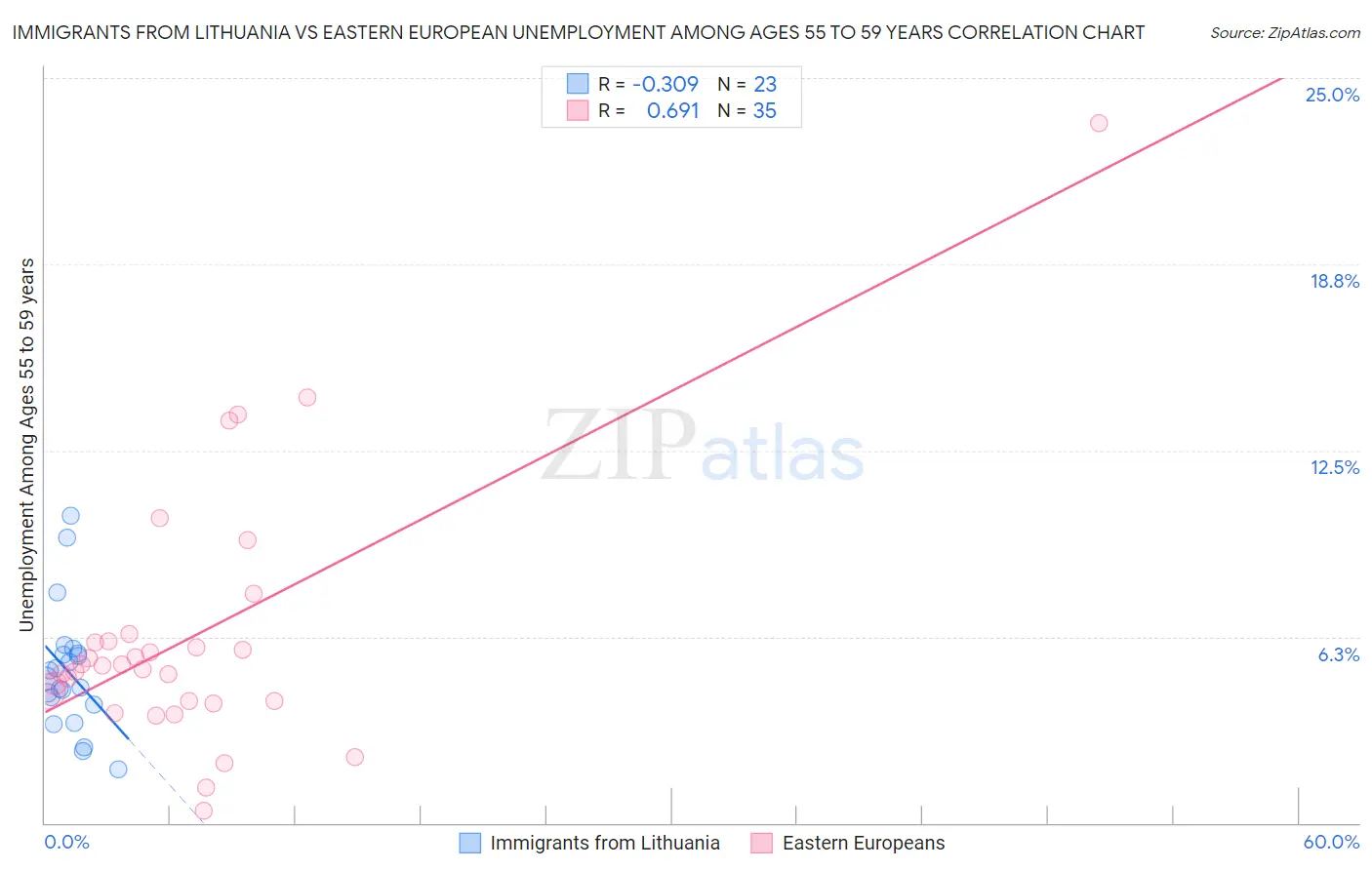Immigrants from Lithuania vs Eastern European Unemployment Among Ages 55 to 59 years