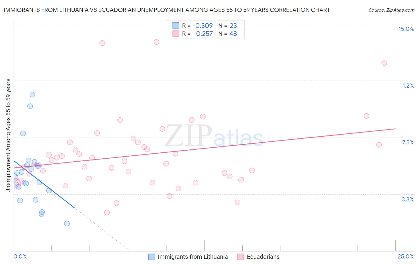 Immigrants from Lithuania vs Ecuadorian Unemployment Among Ages 55 to 59 years