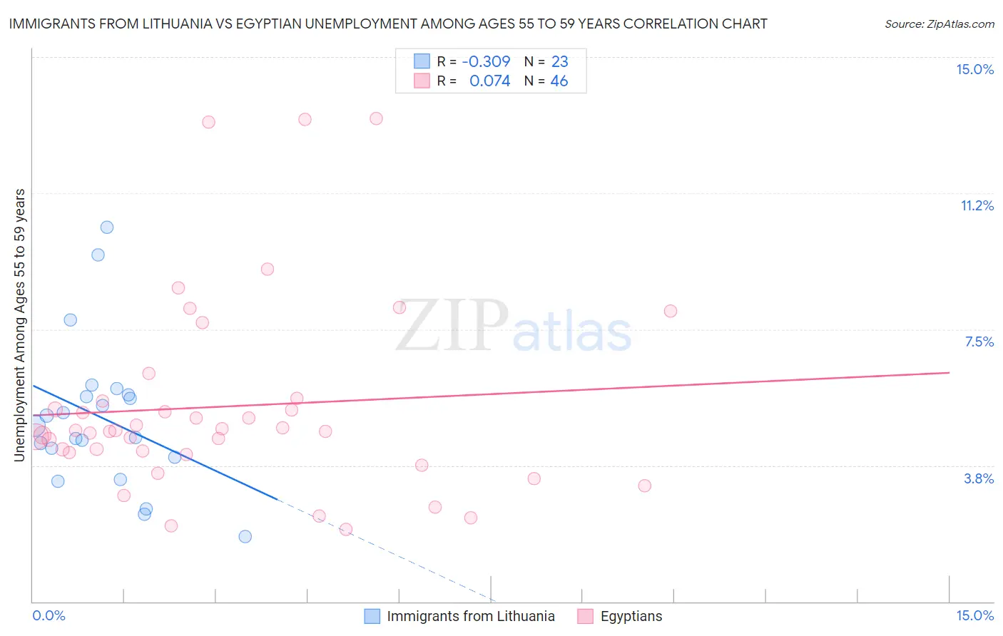 Immigrants from Lithuania vs Egyptian Unemployment Among Ages 55 to 59 years