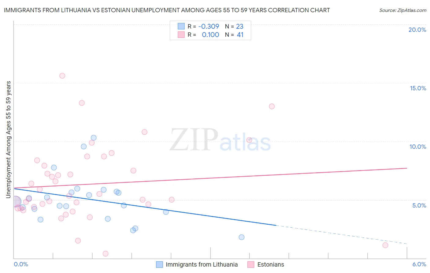 Immigrants from Lithuania vs Estonian Unemployment Among Ages 55 to 59 years
