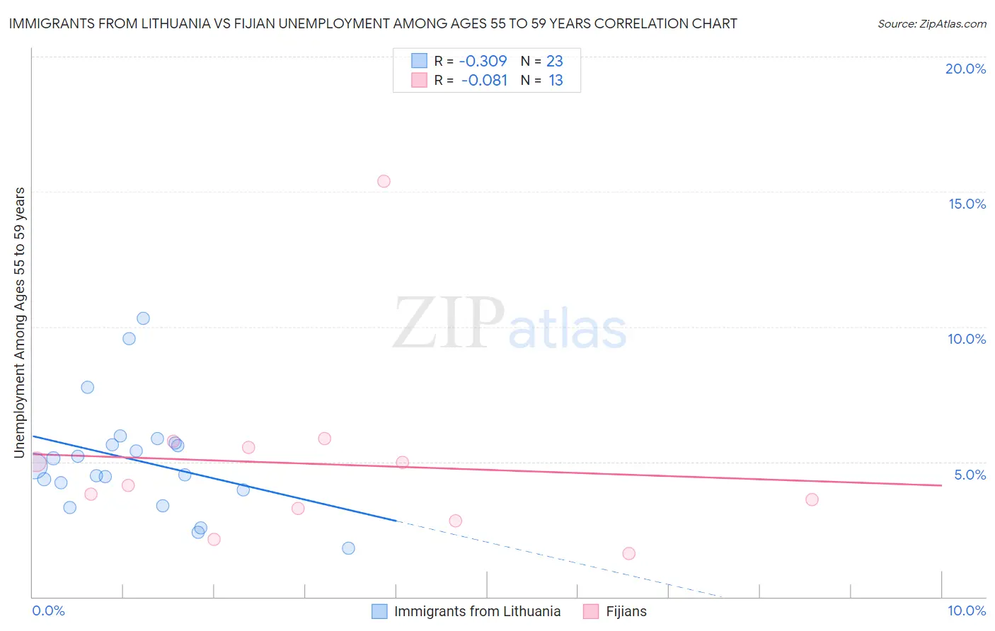 Immigrants from Lithuania vs Fijian Unemployment Among Ages 55 to 59 years