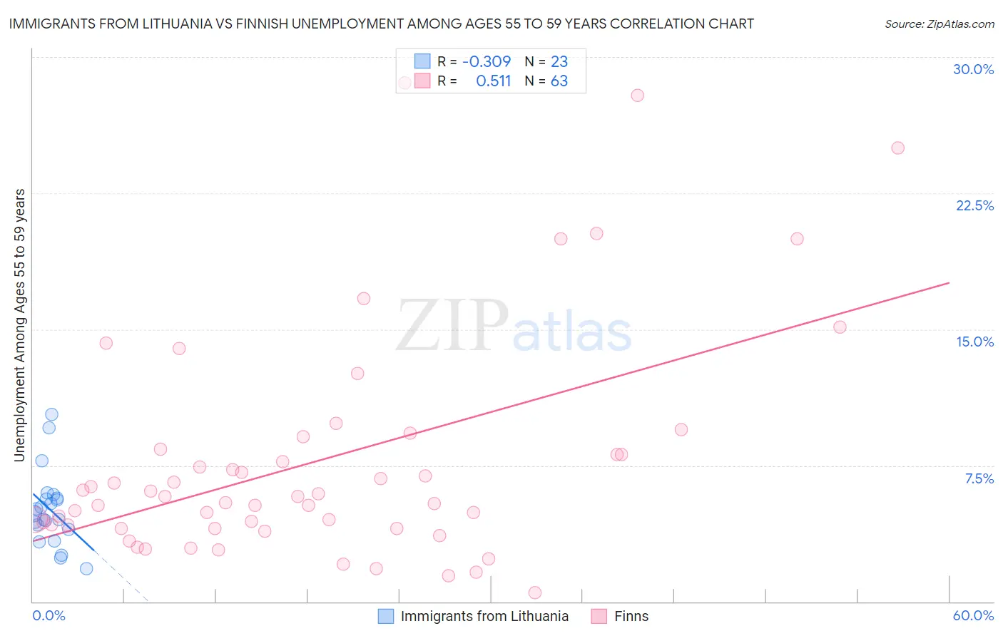 Immigrants from Lithuania vs Finnish Unemployment Among Ages 55 to 59 years