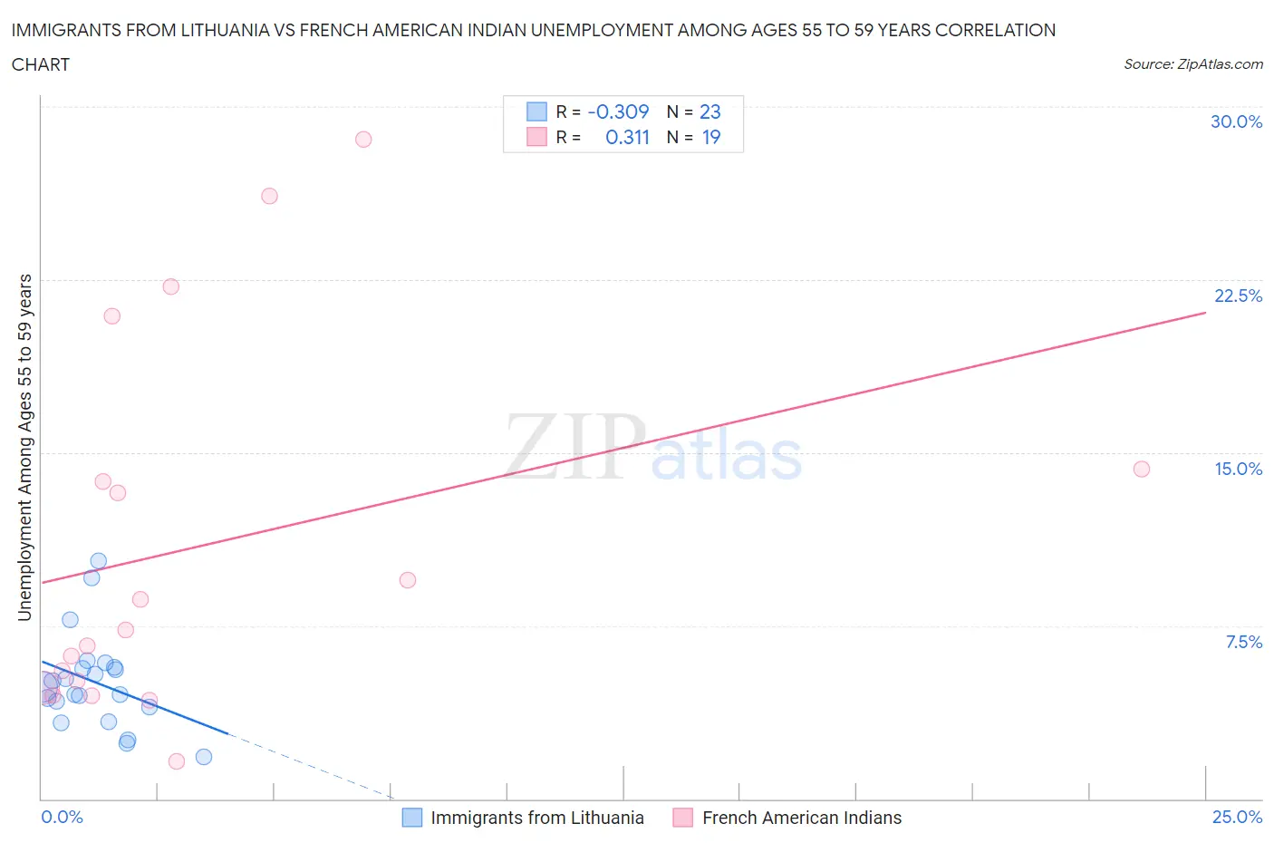 Immigrants from Lithuania vs French American Indian Unemployment Among Ages 55 to 59 years