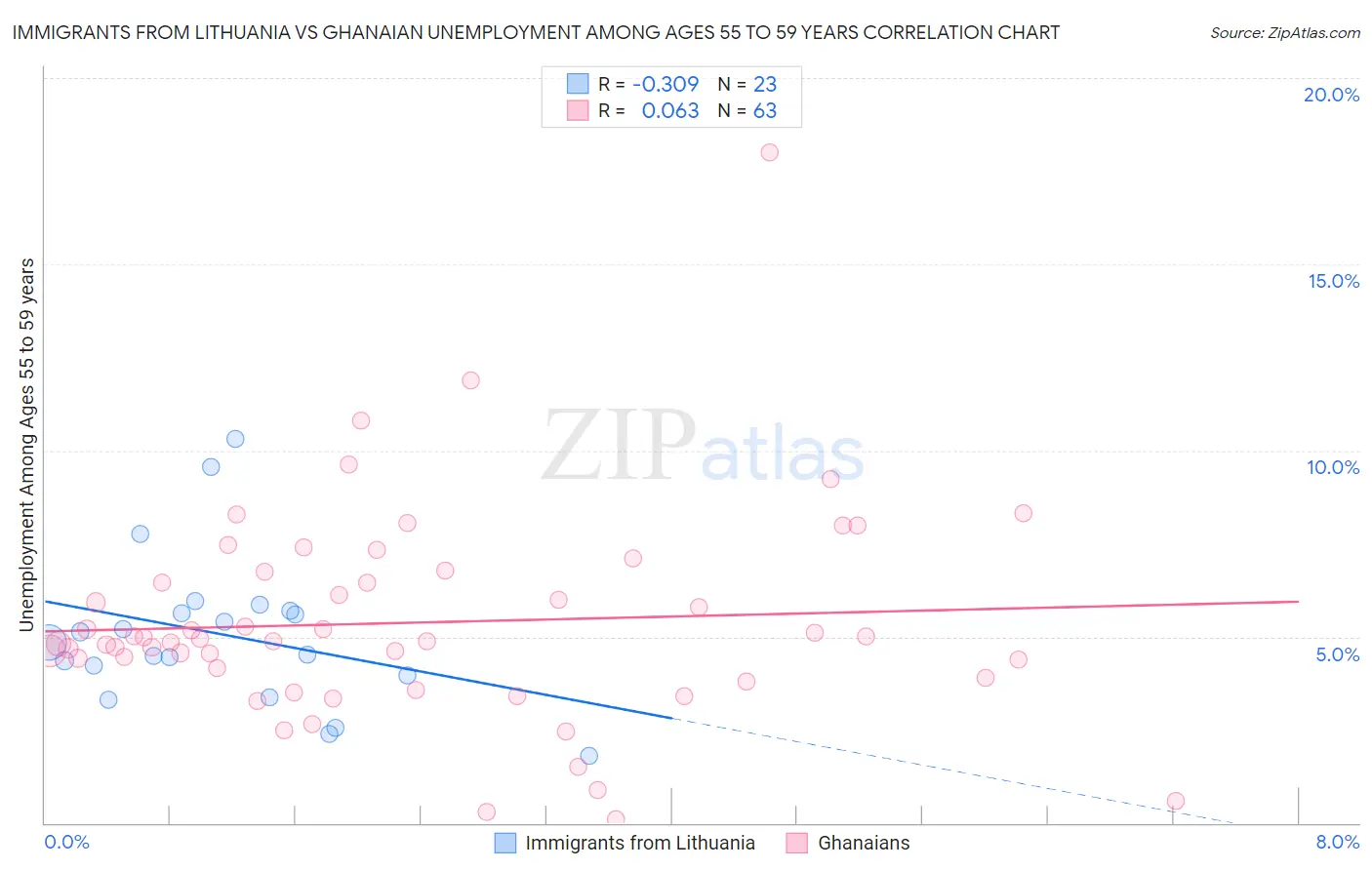 Immigrants from Lithuania vs Ghanaian Unemployment Among Ages 55 to 59 years