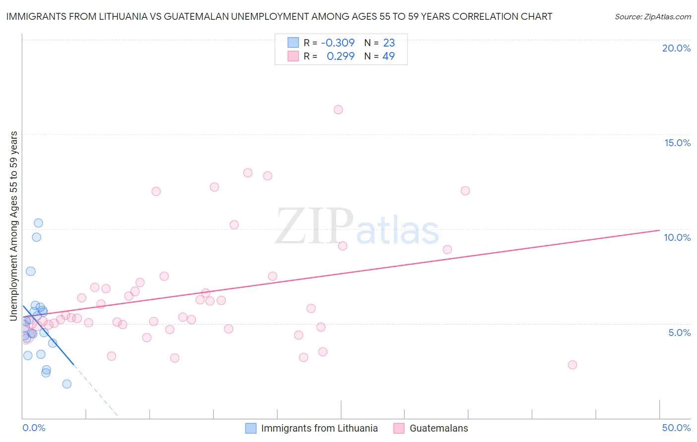 Immigrants from Lithuania vs Guatemalan Unemployment Among Ages 55 to 59 years