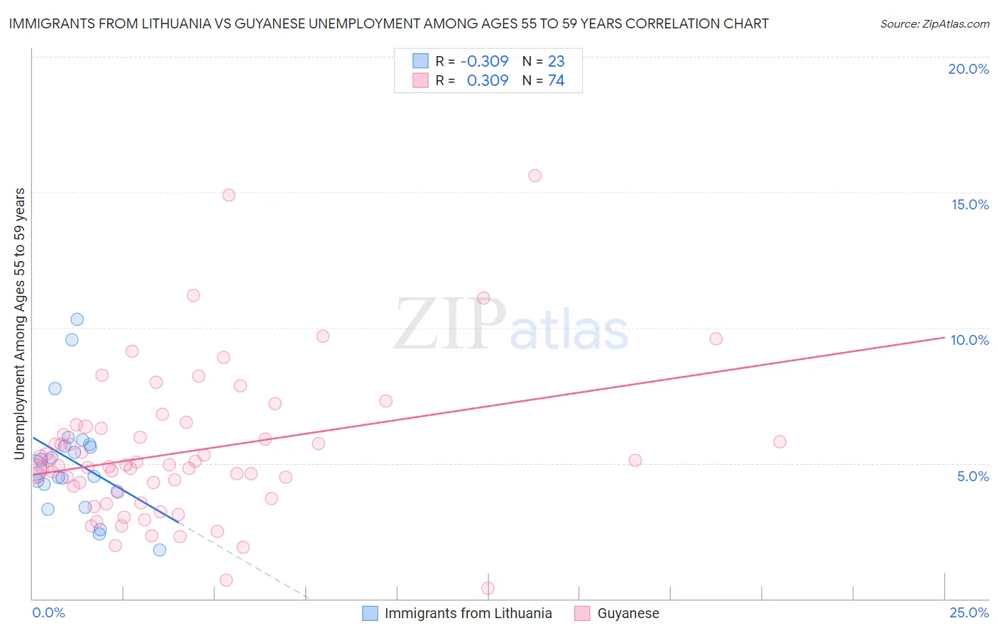 Immigrants from Lithuania vs Guyanese Unemployment Among Ages 55 to 59 years