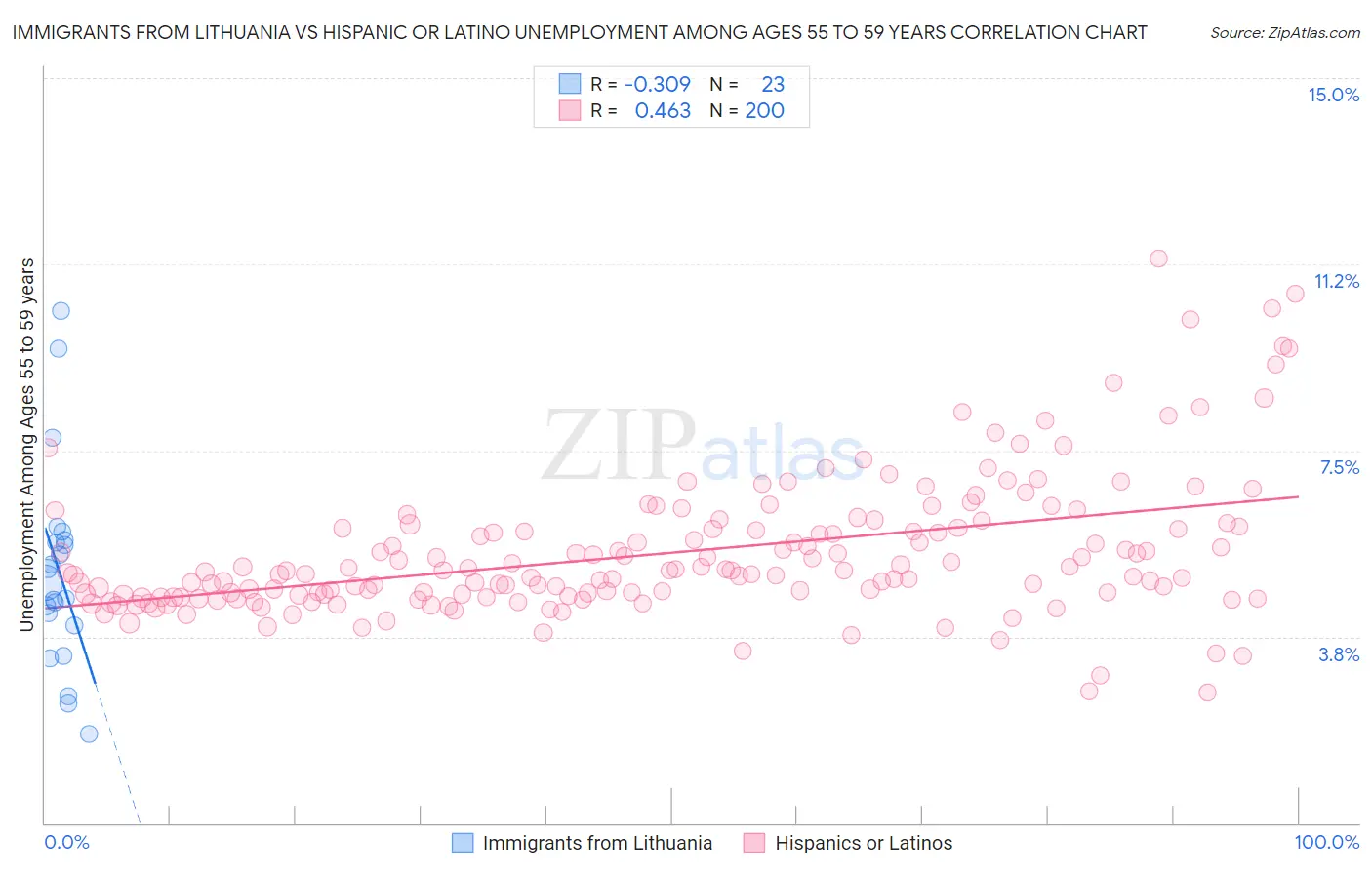 Immigrants from Lithuania vs Hispanic or Latino Unemployment Among Ages 55 to 59 years