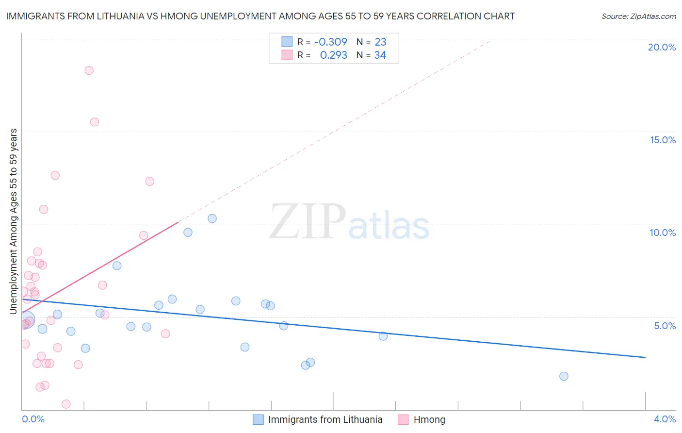 Immigrants from Lithuania vs Hmong Unemployment Among Ages 55 to 59 years