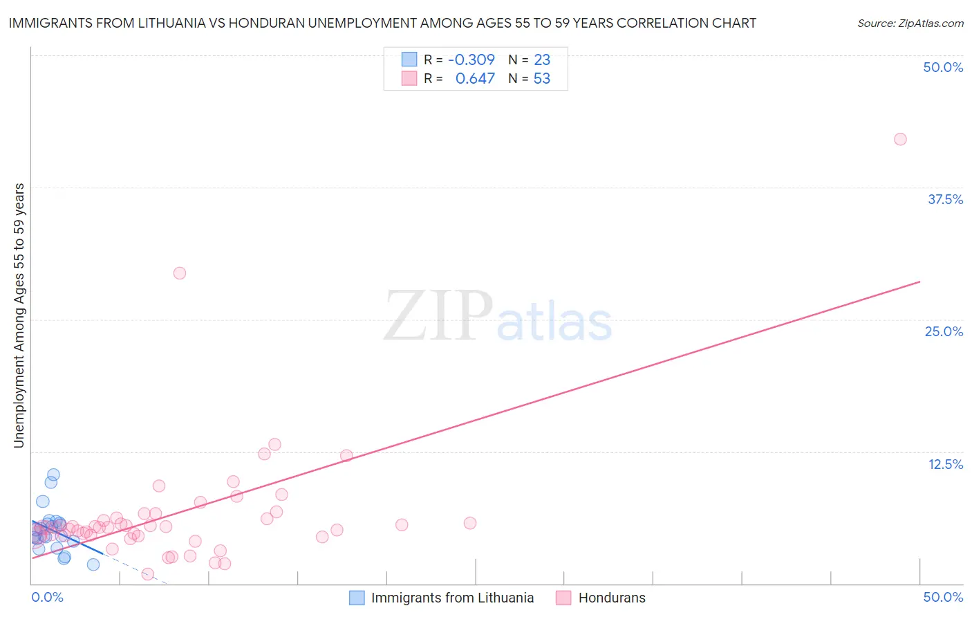 Immigrants from Lithuania vs Honduran Unemployment Among Ages 55 to 59 years