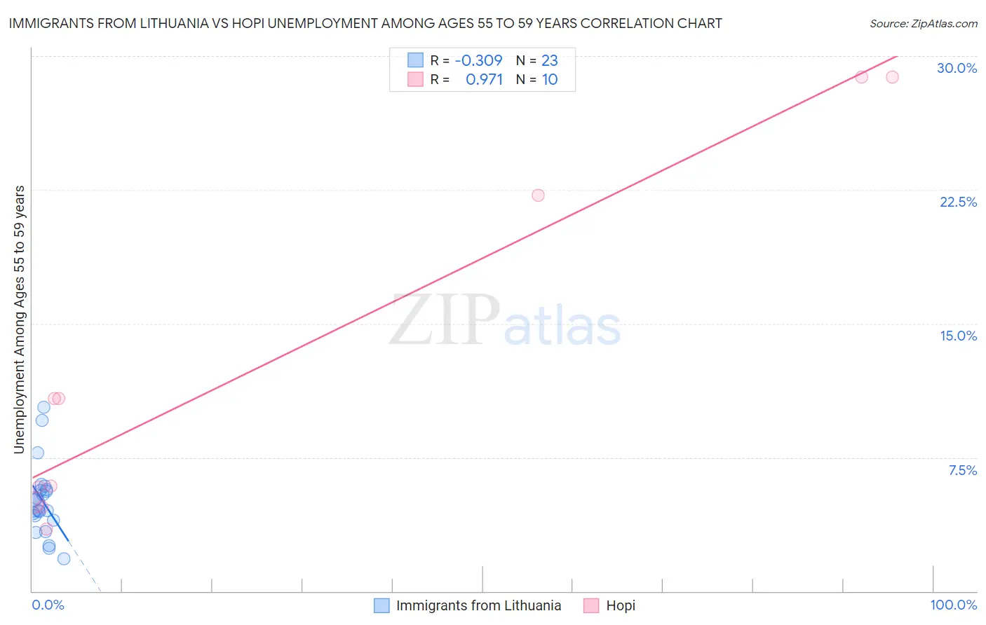 Immigrants from Lithuania vs Hopi Unemployment Among Ages 55 to 59 years