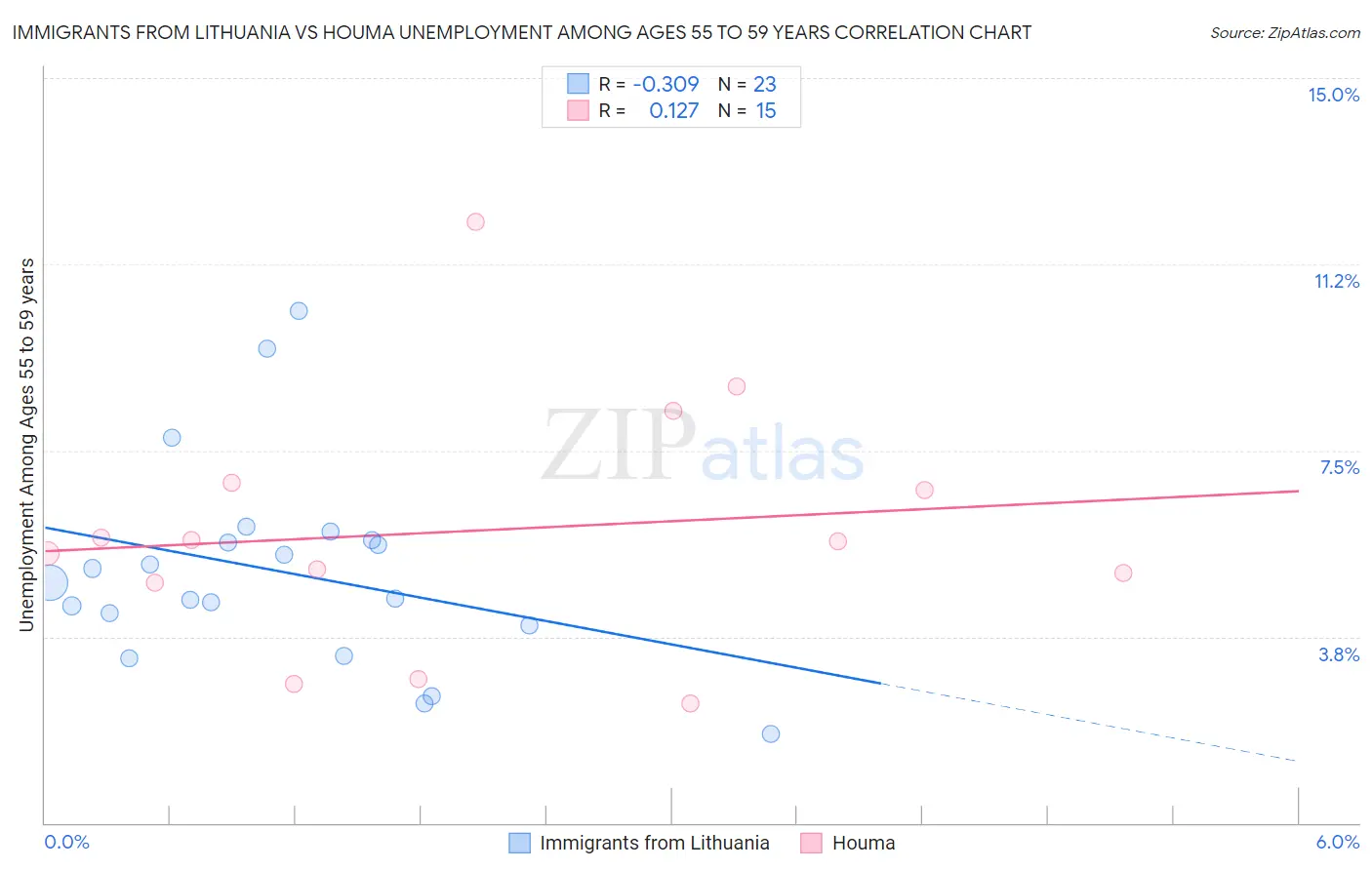 Immigrants from Lithuania vs Houma Unemployment Among Ages 55 to 59 years