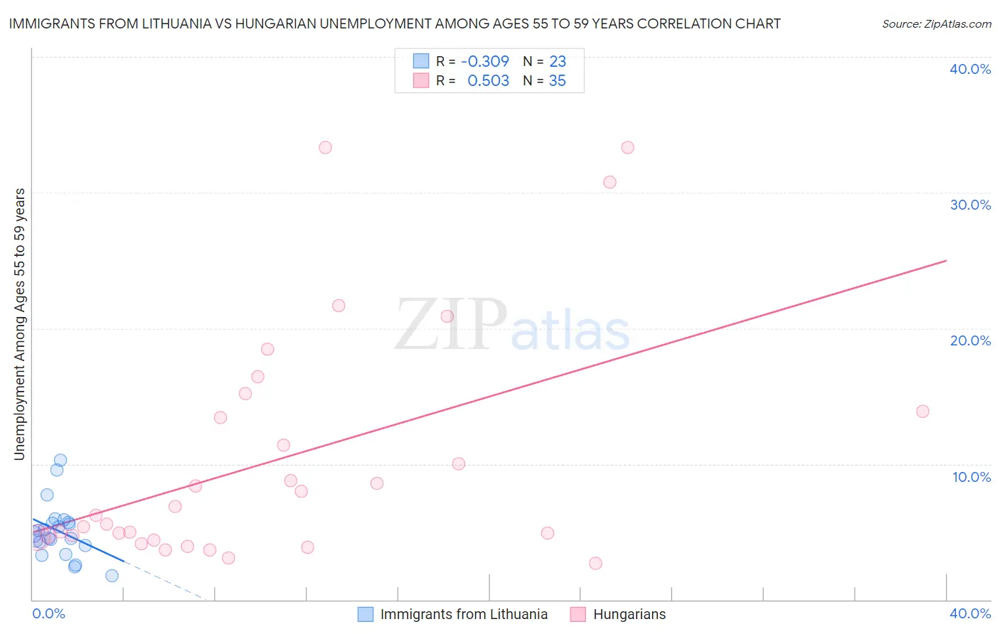 Immigrants from Lithuania vs Hungarian Unemployment Among Ages 55 to 59 years