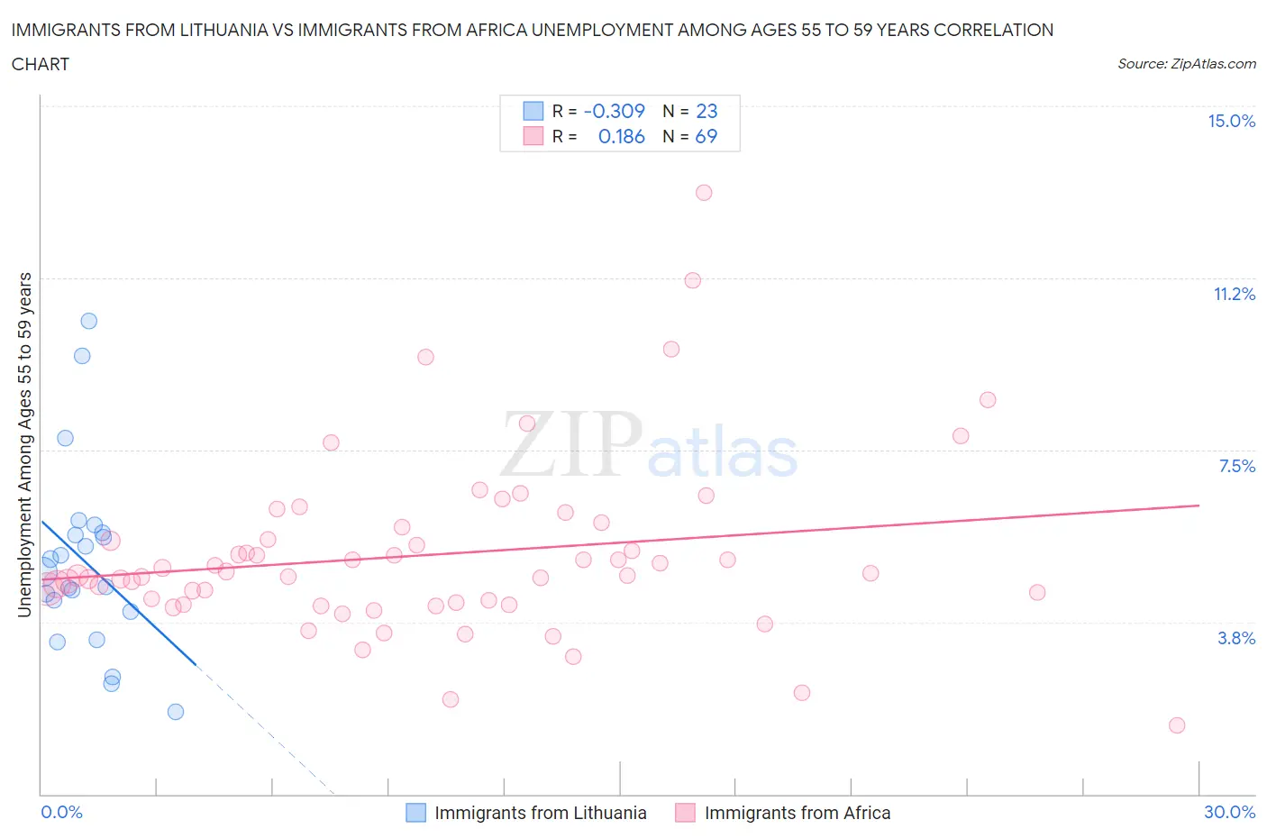 Immigrants from Lithuania vs Immigrants from Africa Unemployment Among Ages 55 to 59 years