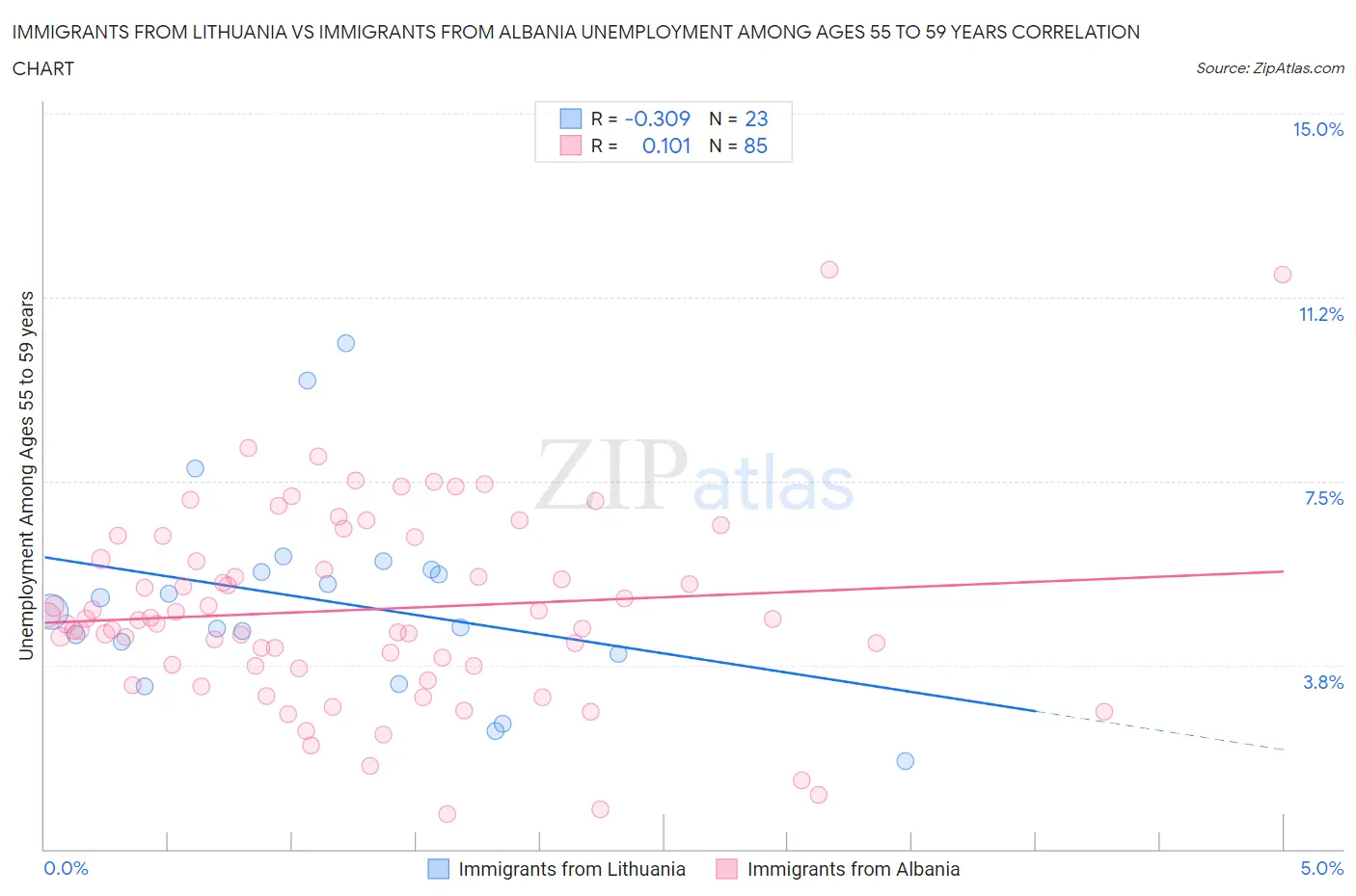 Immigrants from Lithuania vs Immigrants from Albania Unemployment Among Ages 55 to 59 years