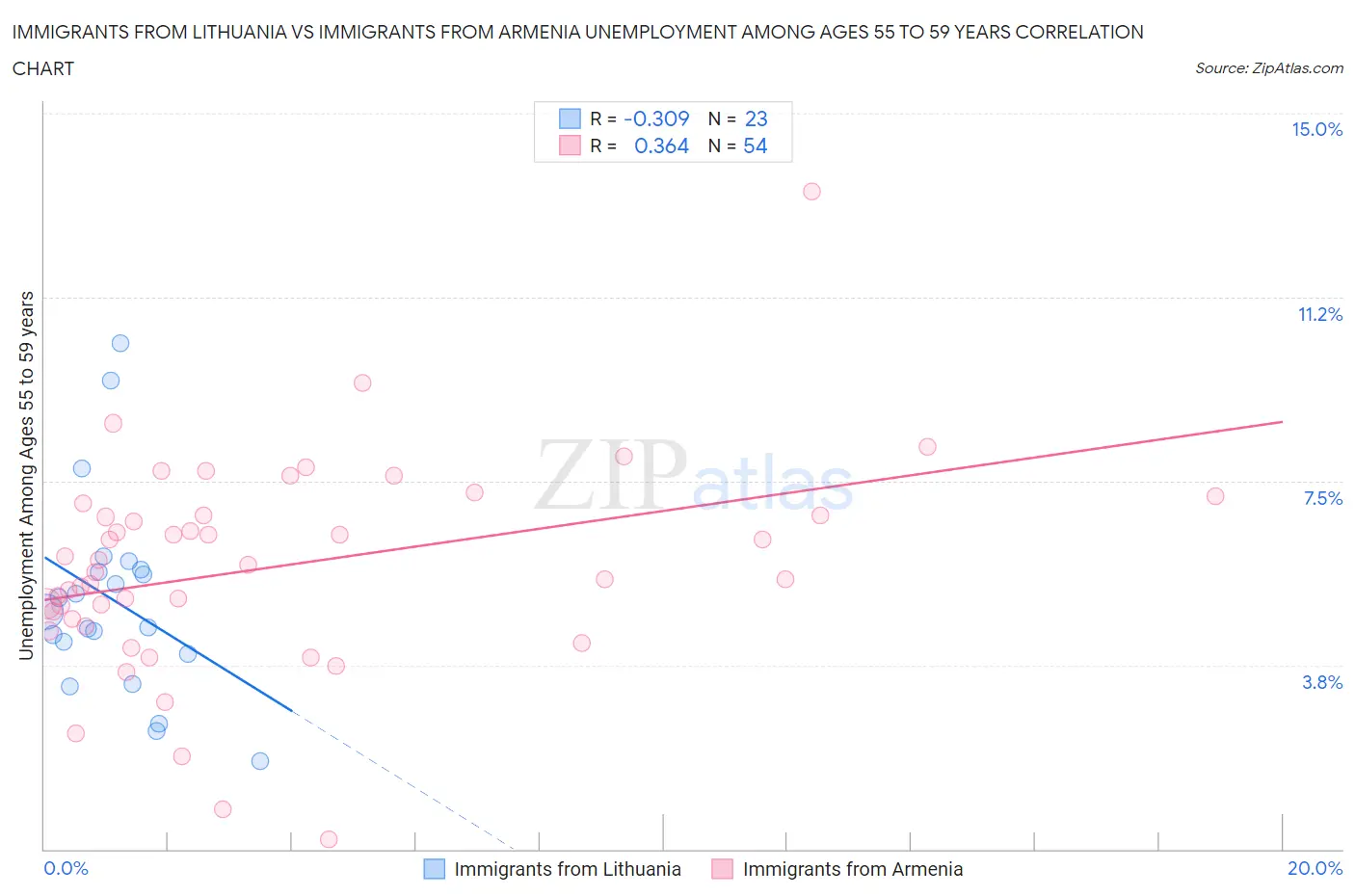 Immigrants from Lithuania vs Immigrants from Armenia Unemployment Among Ages 55 to 59 years
