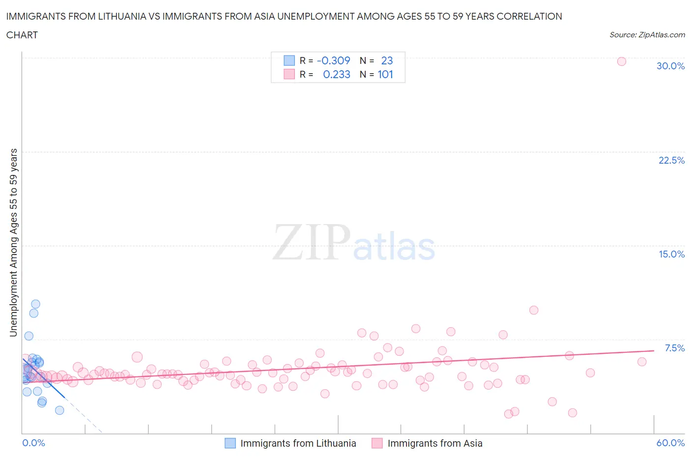 Immigrants from Lithuania vs Immigrants from Asia Unemployment Among Ages 55 to 59 years