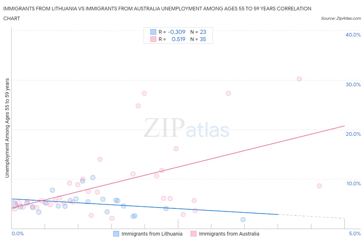 Immigrants from Lithuania vs Immigrants from Australia Unemployment Among Ages 55 to 59 years