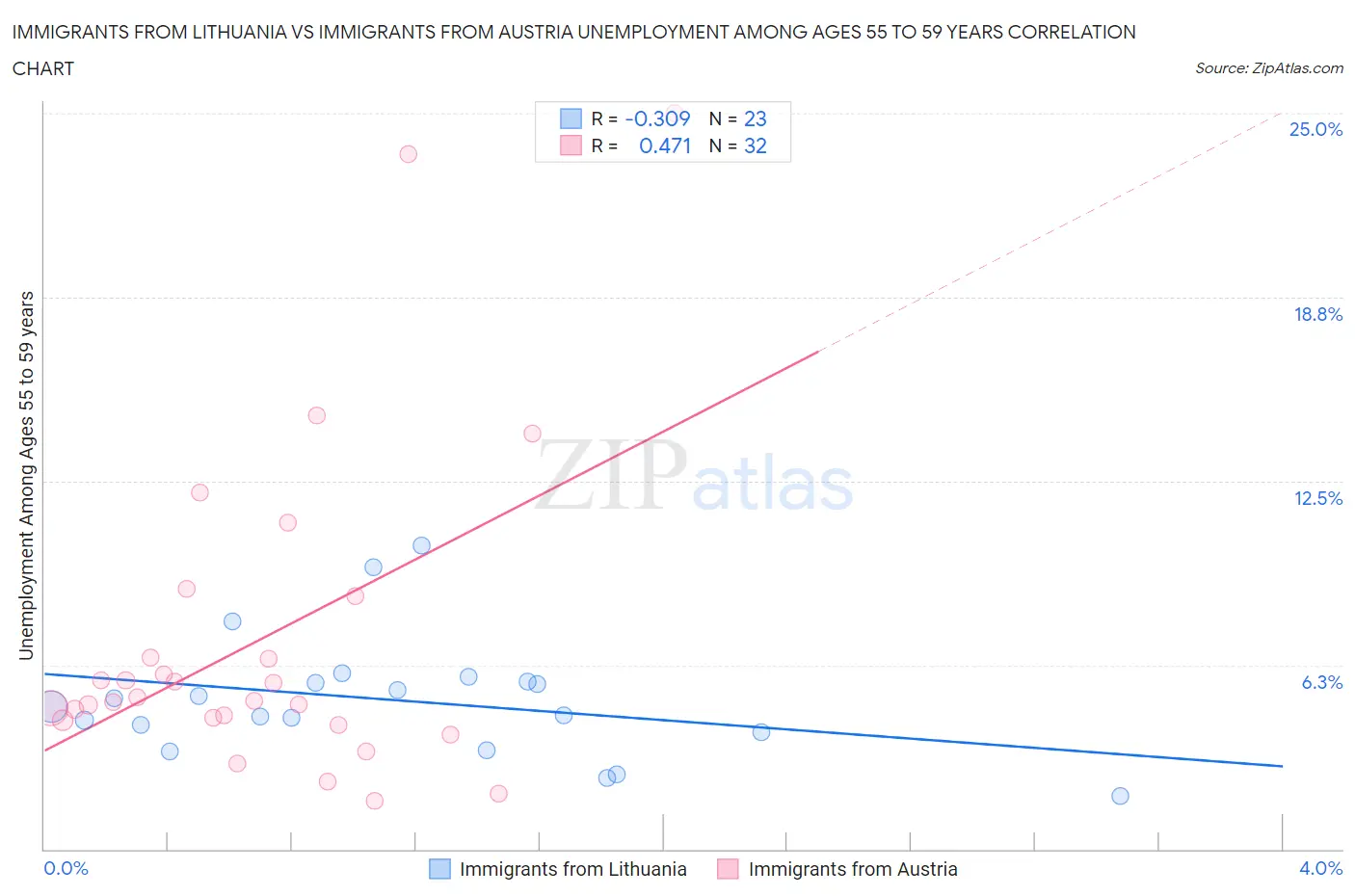 Immigrants from Lithuania vs Immigrants from Austria Unemployment Among Ages 55 to 59 years