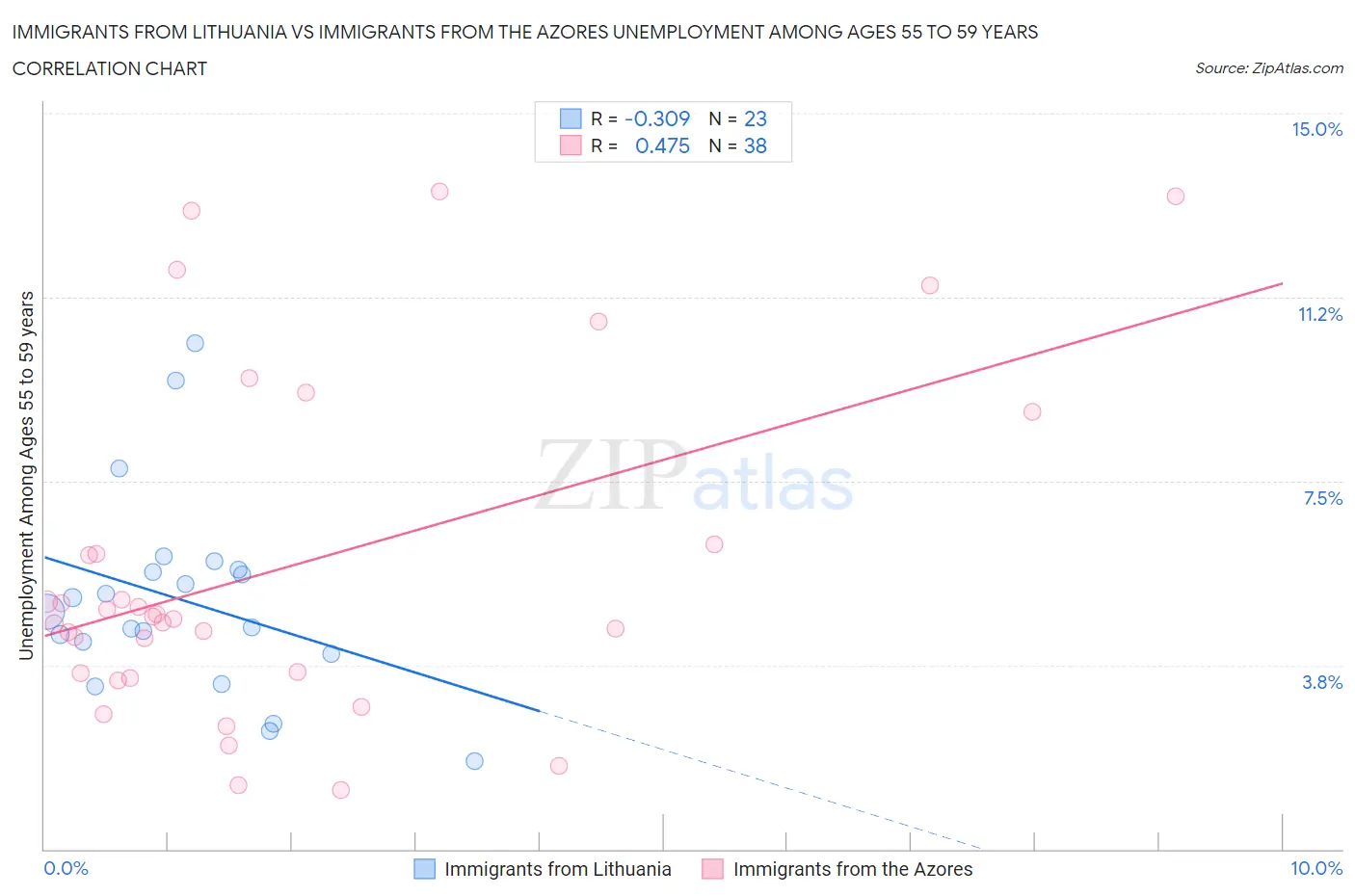 Immigrants from Lithuania vs Immigrants from the Azores Unemployment Among Ages 55 to 59 years
