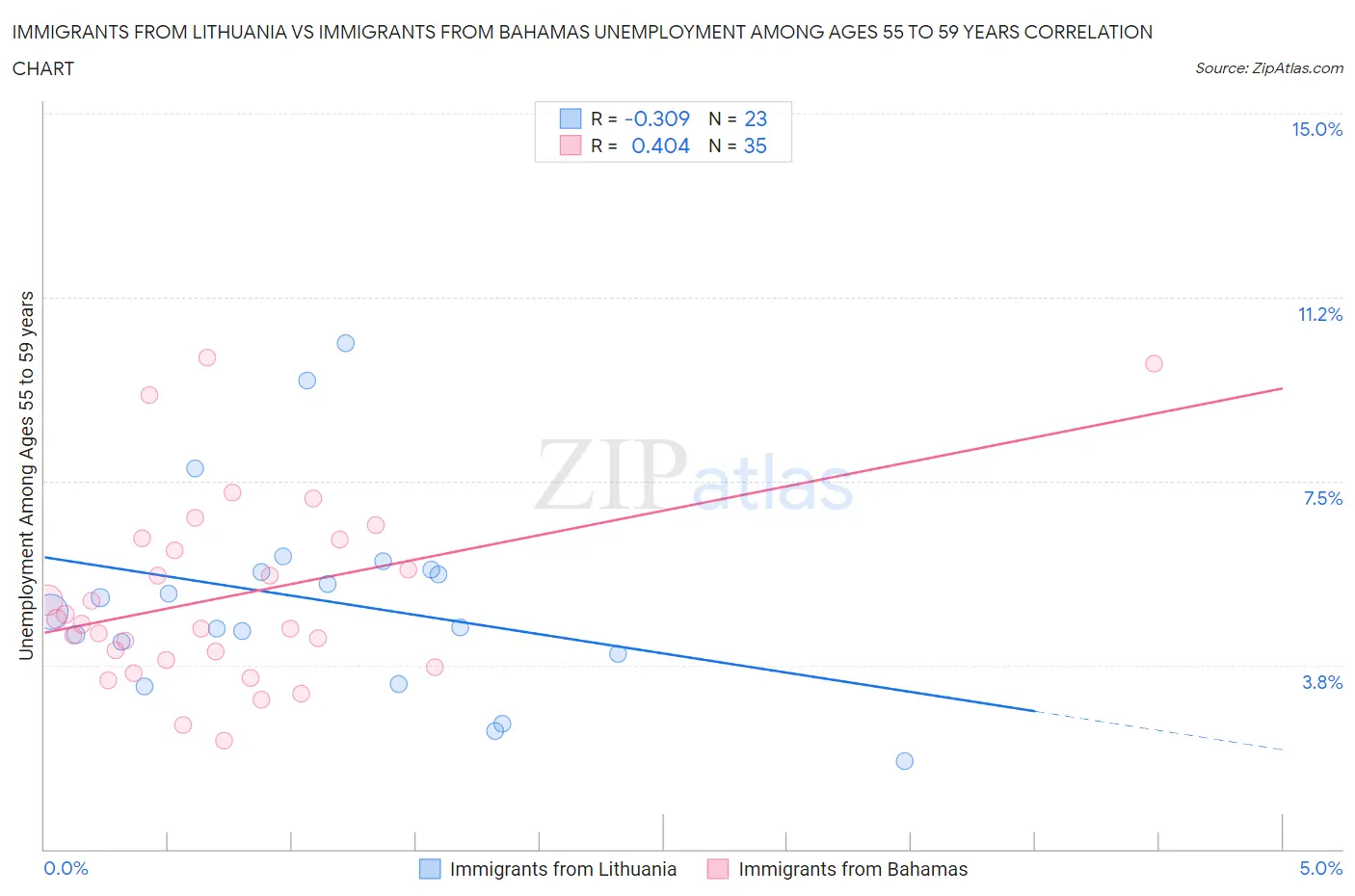 Immigrants from Lithuania vs Immigrants from Bahamas Unemployment Among Ages 55 to 59 years