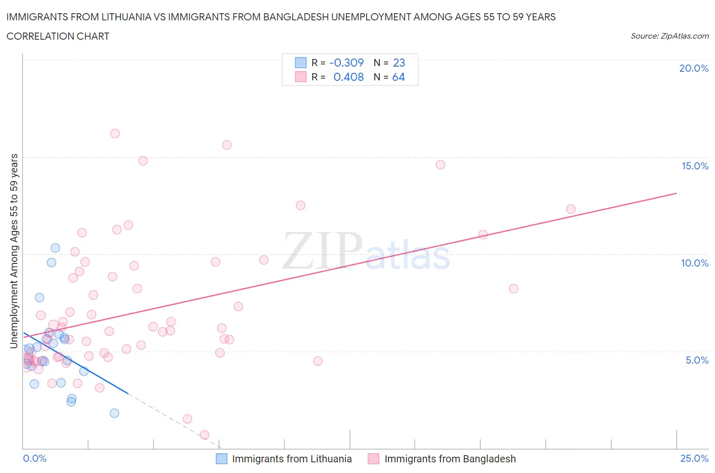 Immigrants from Lithuania vs Immigrants from Bangladesh Unemployment Among Ages 55 to 59 years