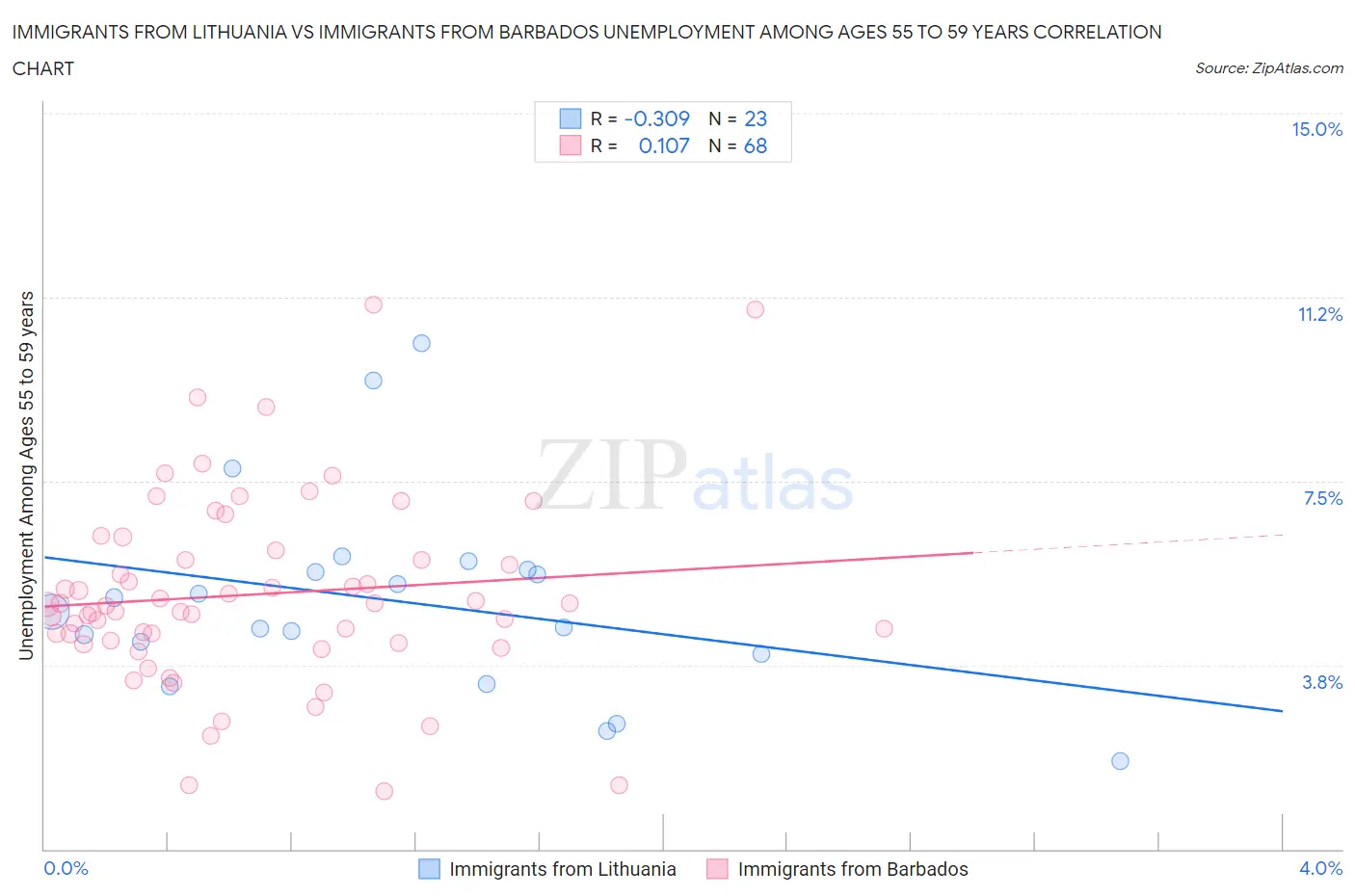 Immigrants from Lithuania vs Immigrants from Barbados Unemployment Among Ages 55 to 59 years