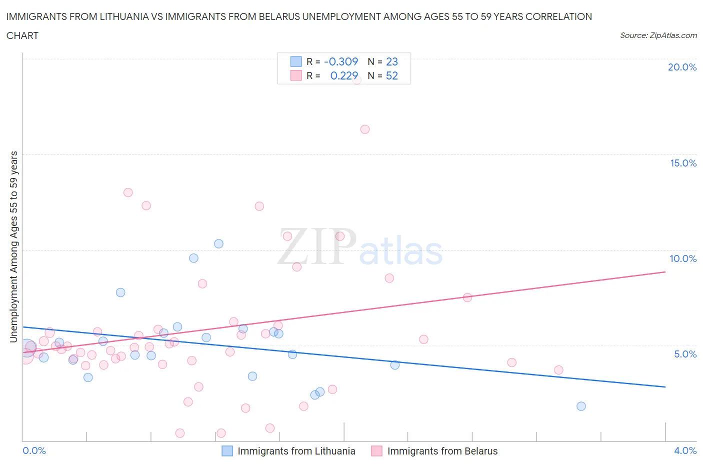 Immigrants from Lithuania vs Immigrants from Belarus Unemployment Among Ages 55 to 59 years