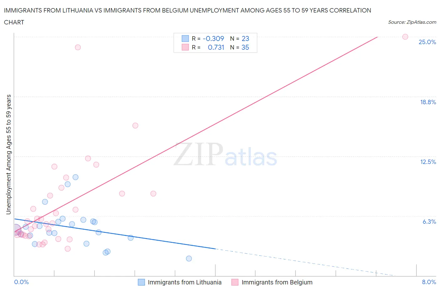 Immigrants from Lithuania vs Immigrants from Belgium Unemployment Among Ages 55 to 59 years