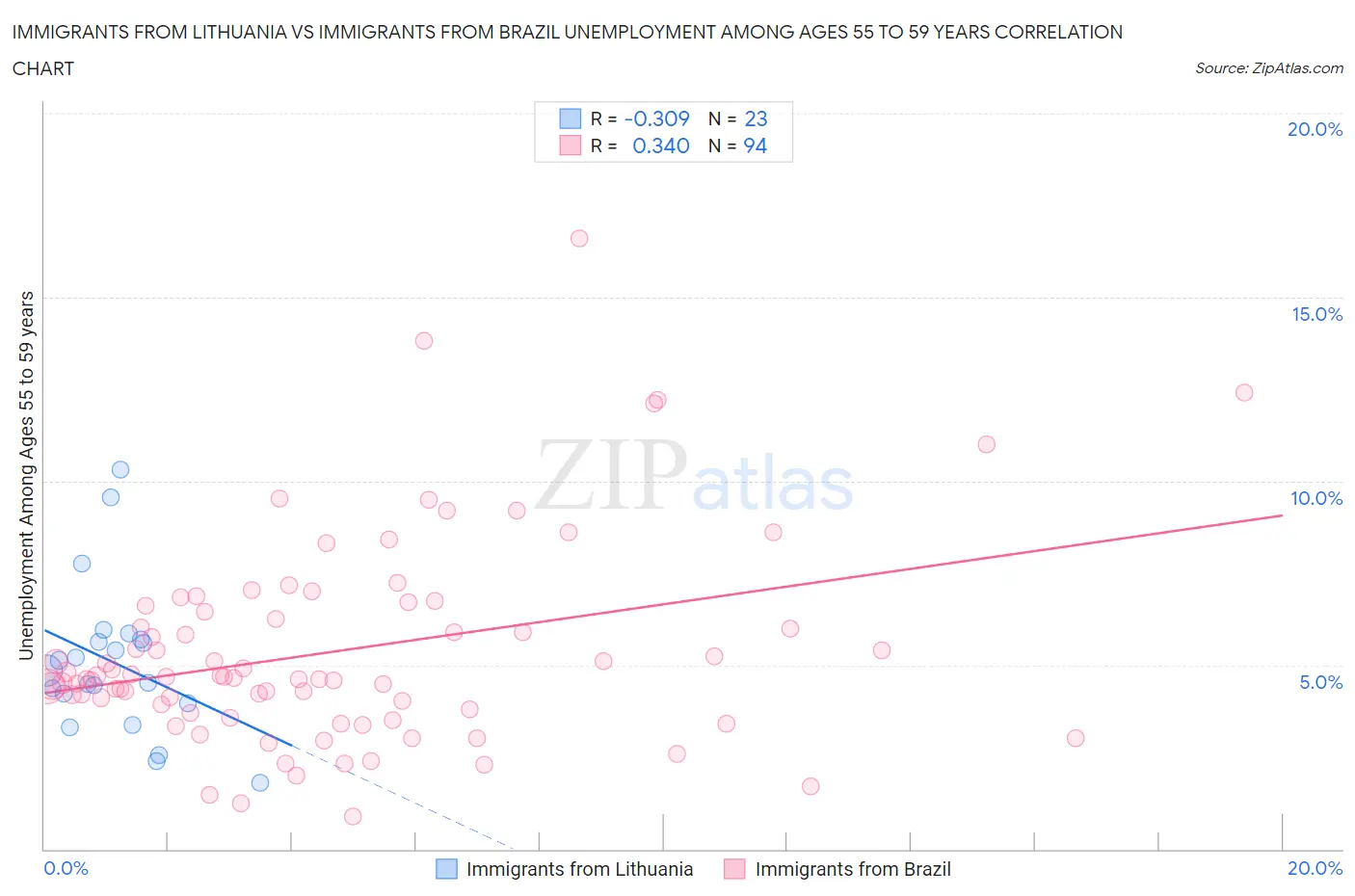 Immigrants from Lithuania vs Immigrants from Brazil Unemployment Among Ages 55 to 59 years