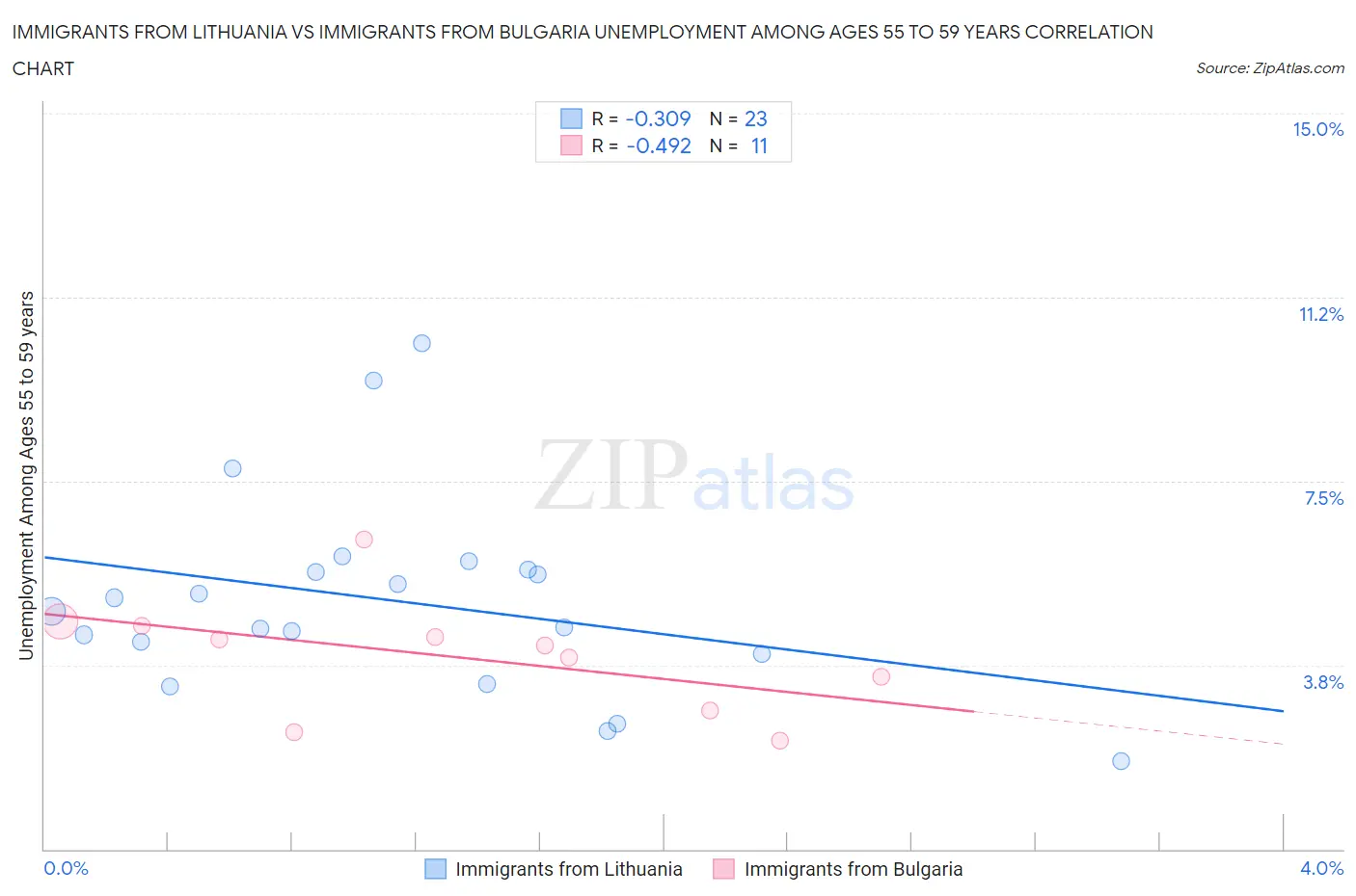 Immigrants from Lithuania vs Immigrants from Bulgaria Unemployment Among Ages 55 to 59 years