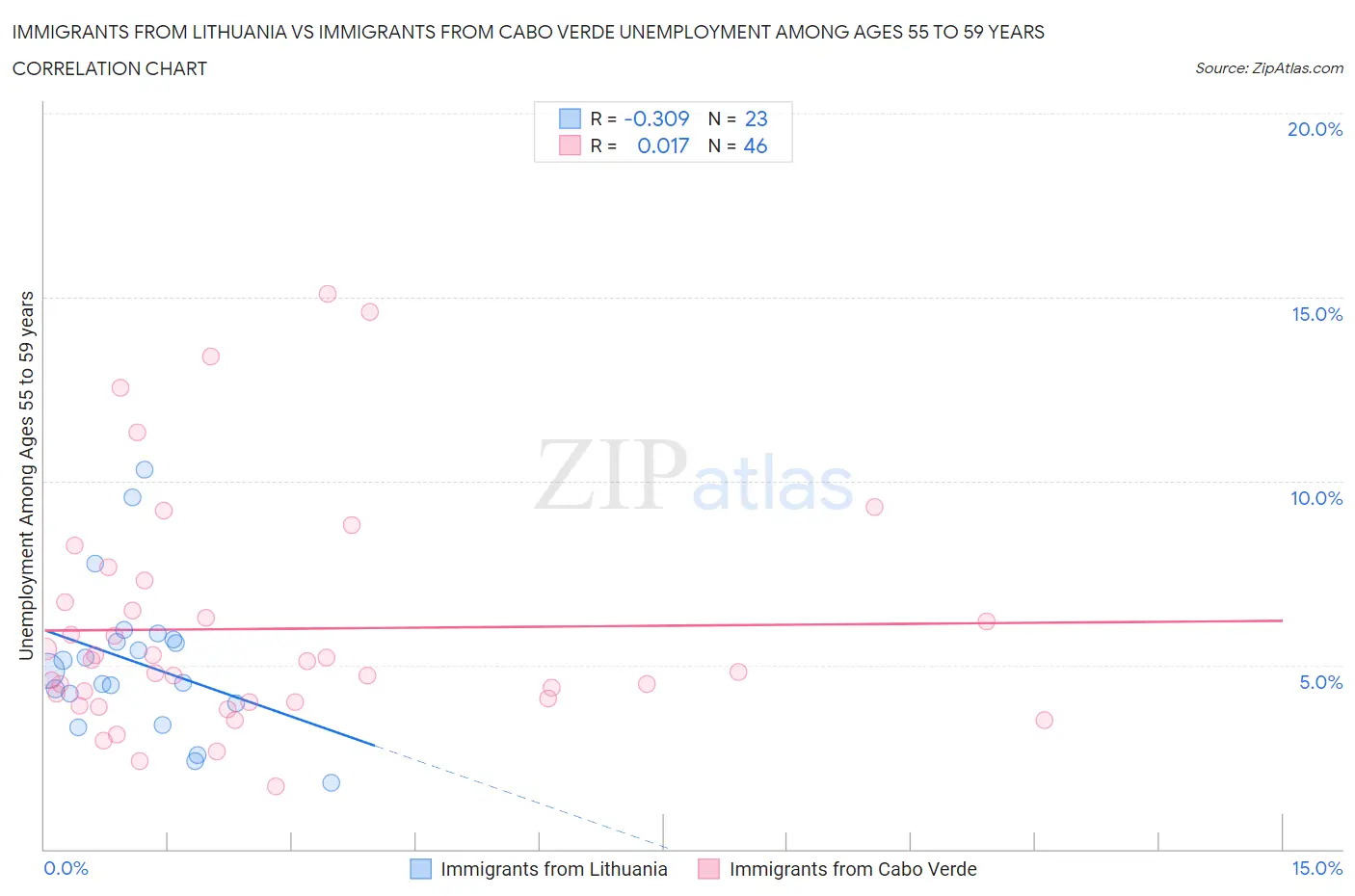 Immigrants from Lithuania vs Immigrants from Cabo Verde Unemployment Among Ages 55 to 59 years